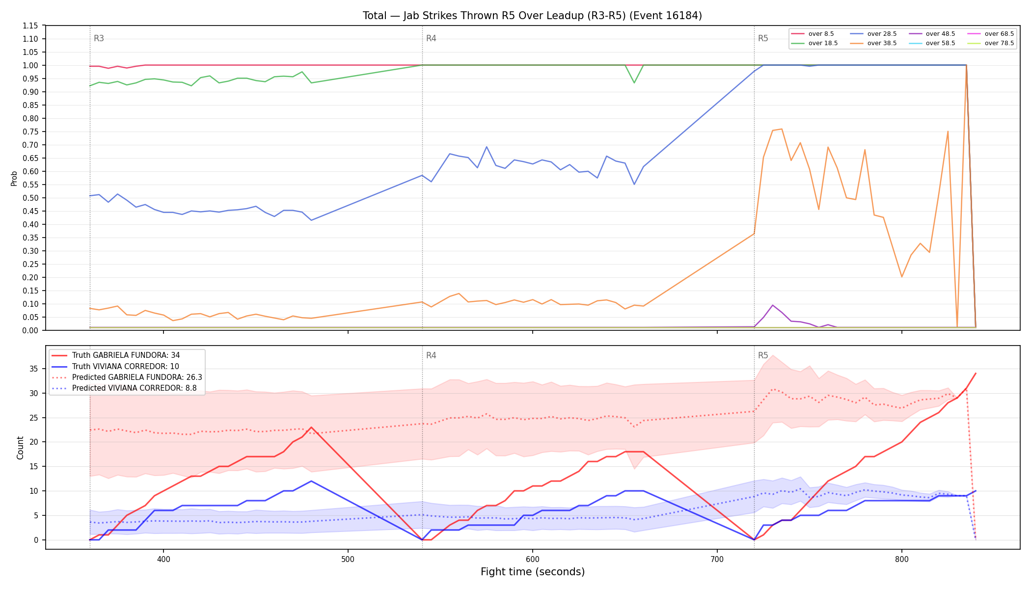Stats/Round/Total Overs/Jab Strikes Thrown/Round 05/16184 Round 05 Over Leadup — Prod