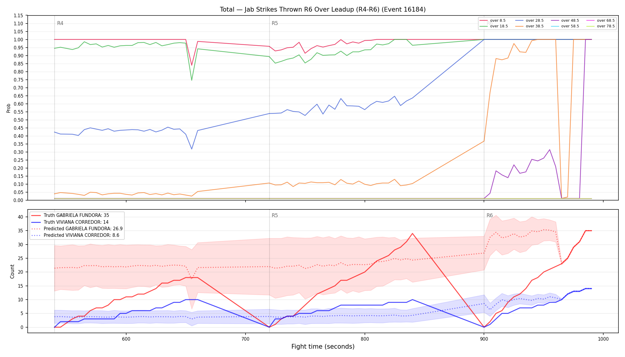 Stats/Round/Total Overs/Jab Strikes Thrown/Round 06/16184 Round 06 Over Leadup — Prod