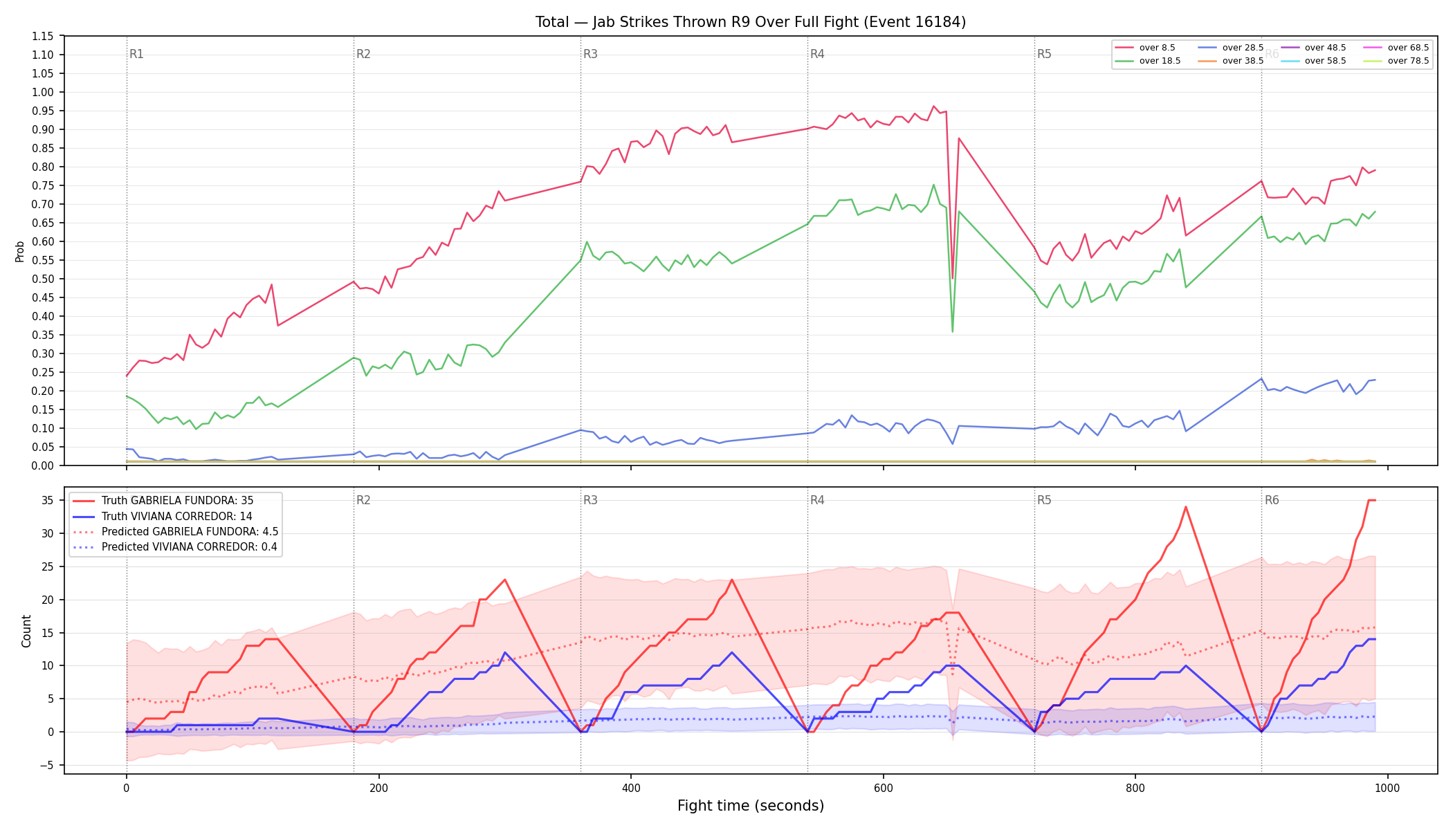Stats/Round/Total Overs/Jab Strikes Thrown/Round 09/16184 Round 09 Over Fight — Prod