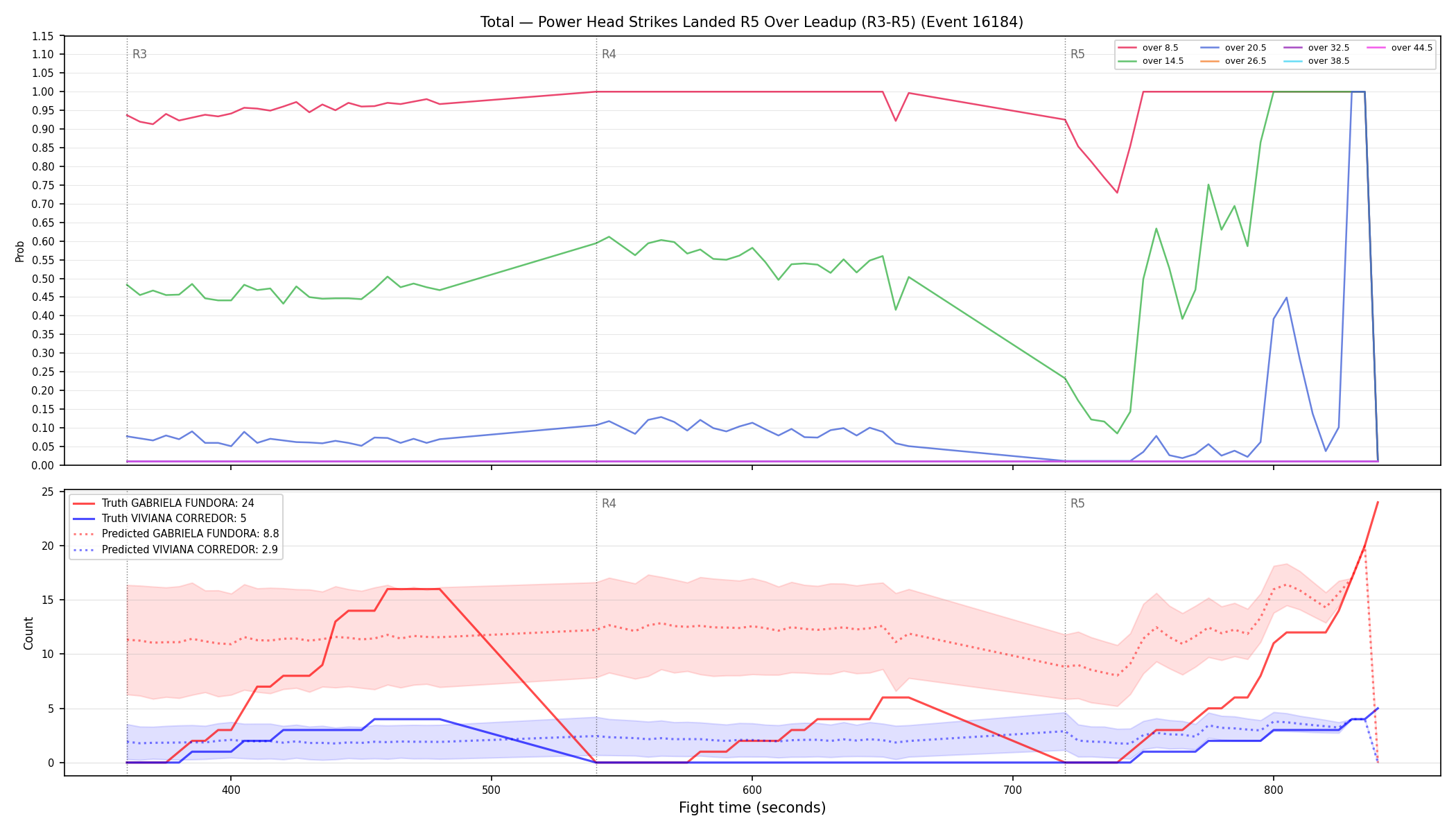 Stats/Round/Total Overs/Power Head Strikes Landed/Round 05/16184 Round 05 Over Leadup — Prod