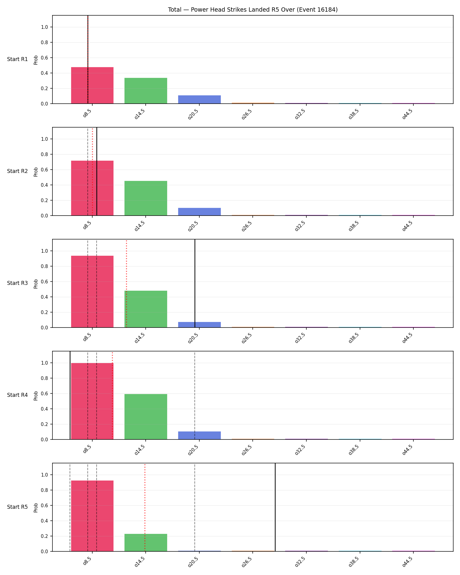 Stats/Round/Total Overs/Power Head Strikes Landed/Round 05/16184 Round 05 Over Snapshots — Prod