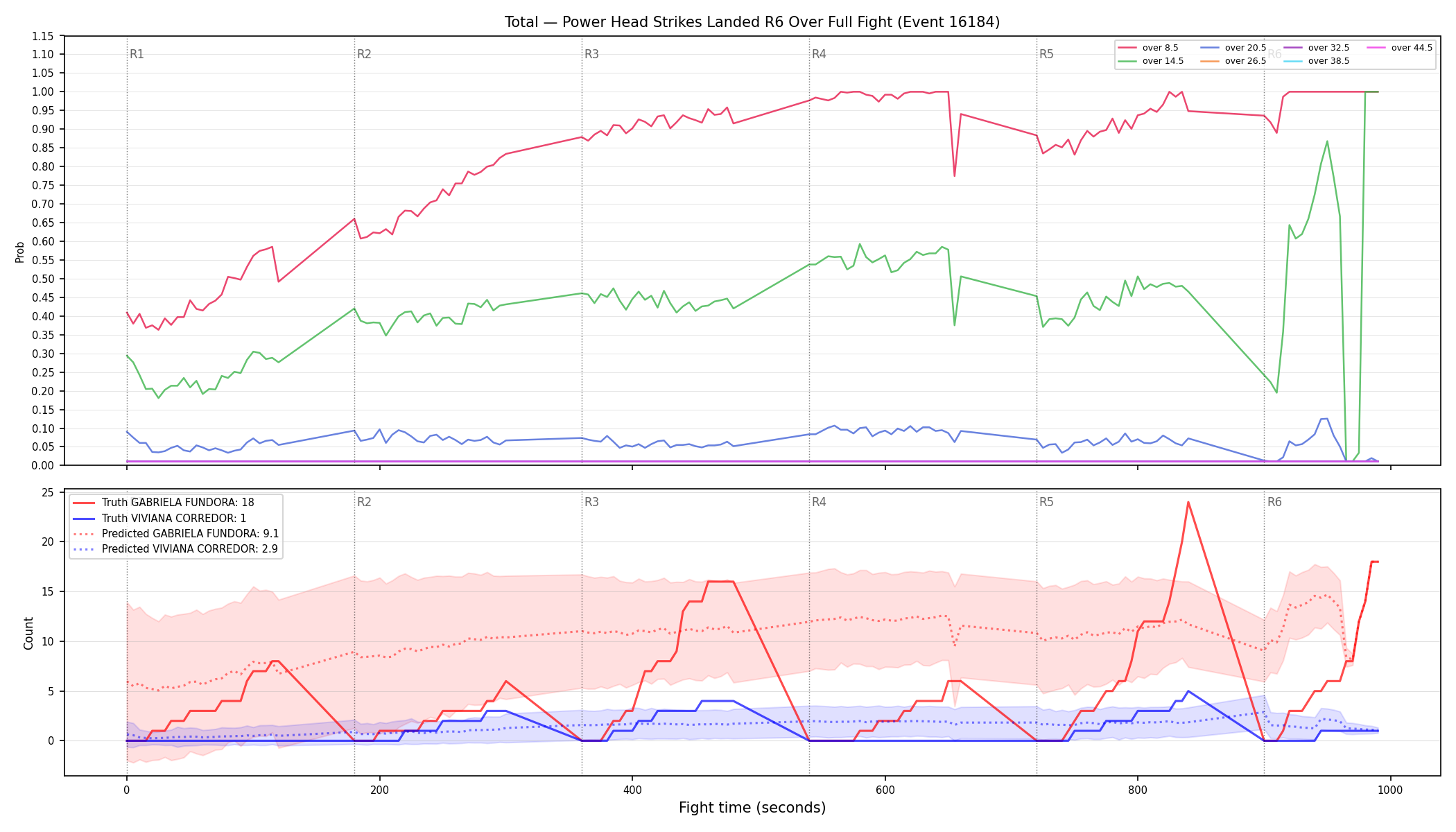 Stats/Round/Total Overs/Power Head Strikes Landed/Round 06/16184 Round 06 Over Fight — Prod