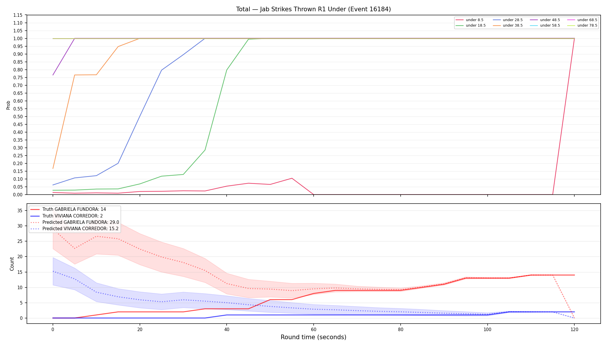 Stats/Round/Total Unders/Jab Strikes Thrown/Round 01/16184 Round 01 Under — Prod