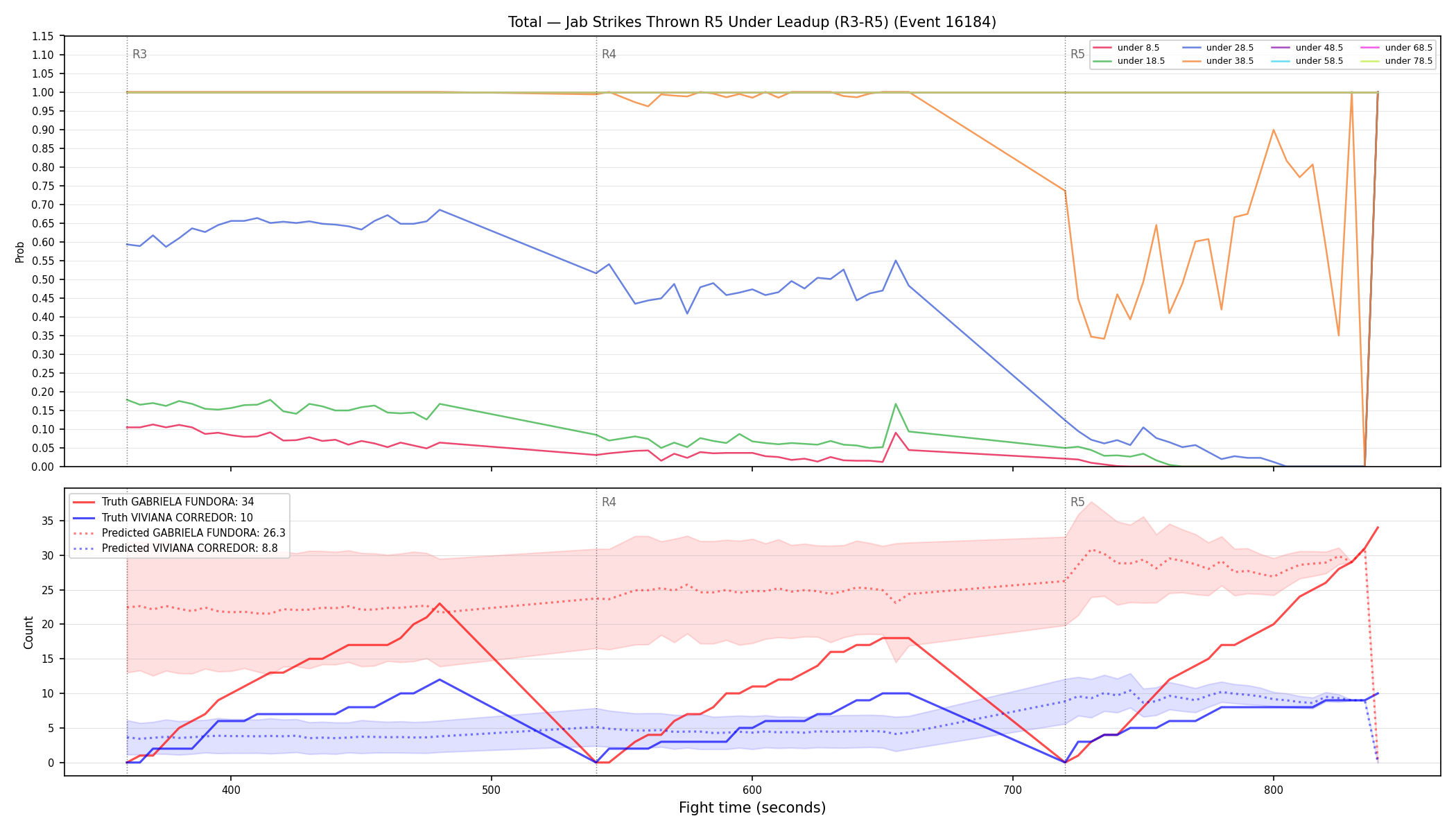 Stats/Round/Total Unders/Jab Strikes Thrown/Round 05/16184 Round 05 Under Leadup — Prod