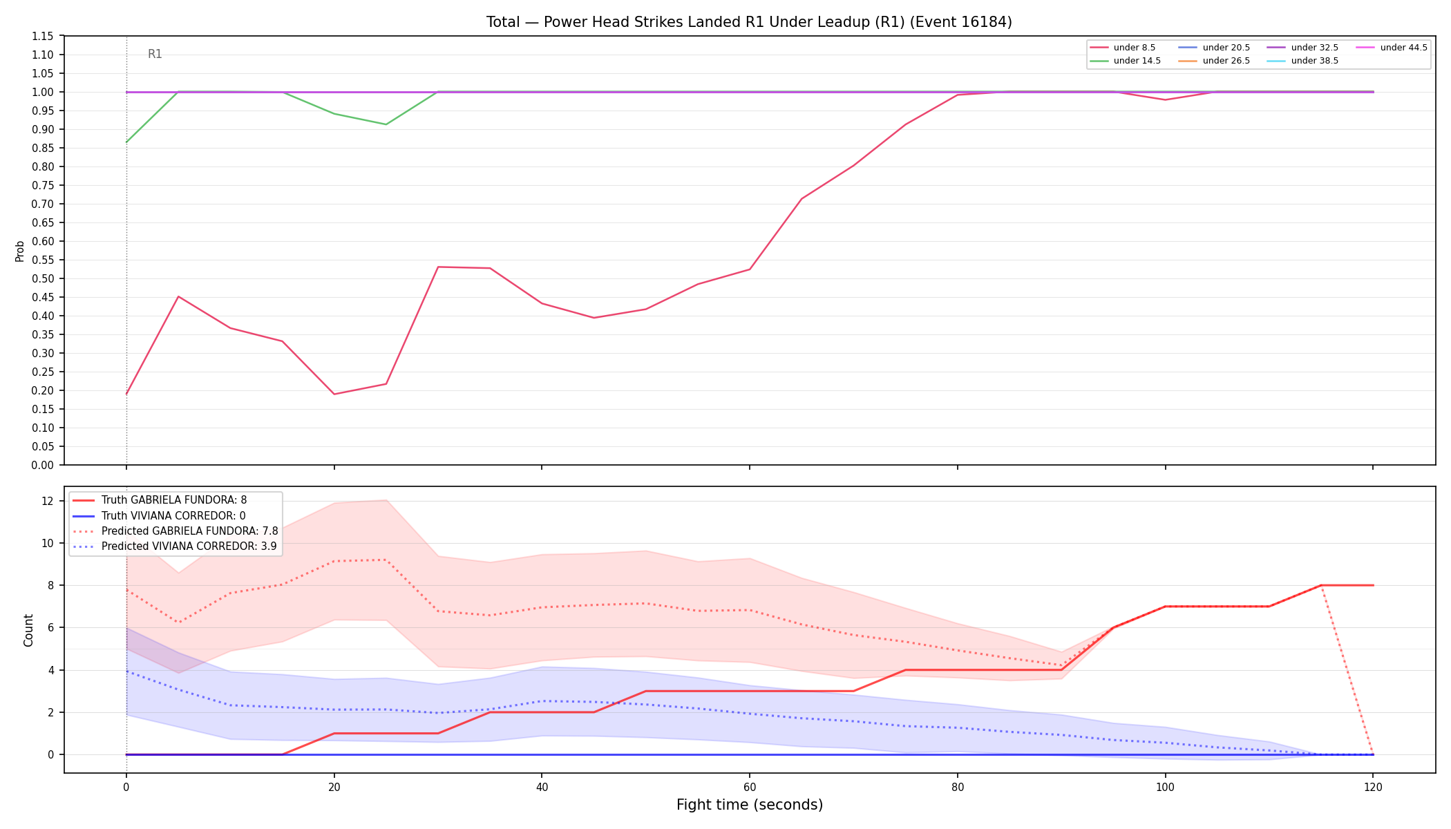 Stats/Round/Total Unders/Power Head Strikes Landed/Round 01/16184 Round 01 Under Leadup — Prod