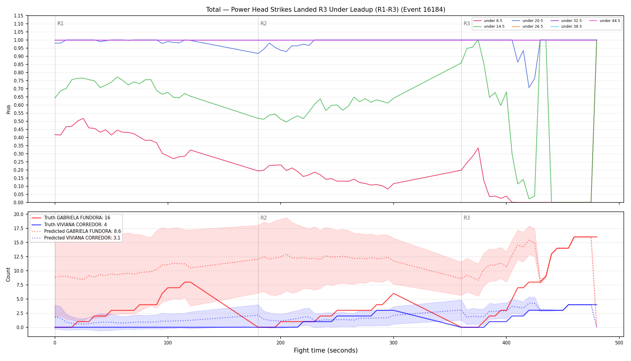 Stats/Round/Total Unders/Power Head Strikes Landed/Round 03/16184 Round 03 Under Leadup — Prod