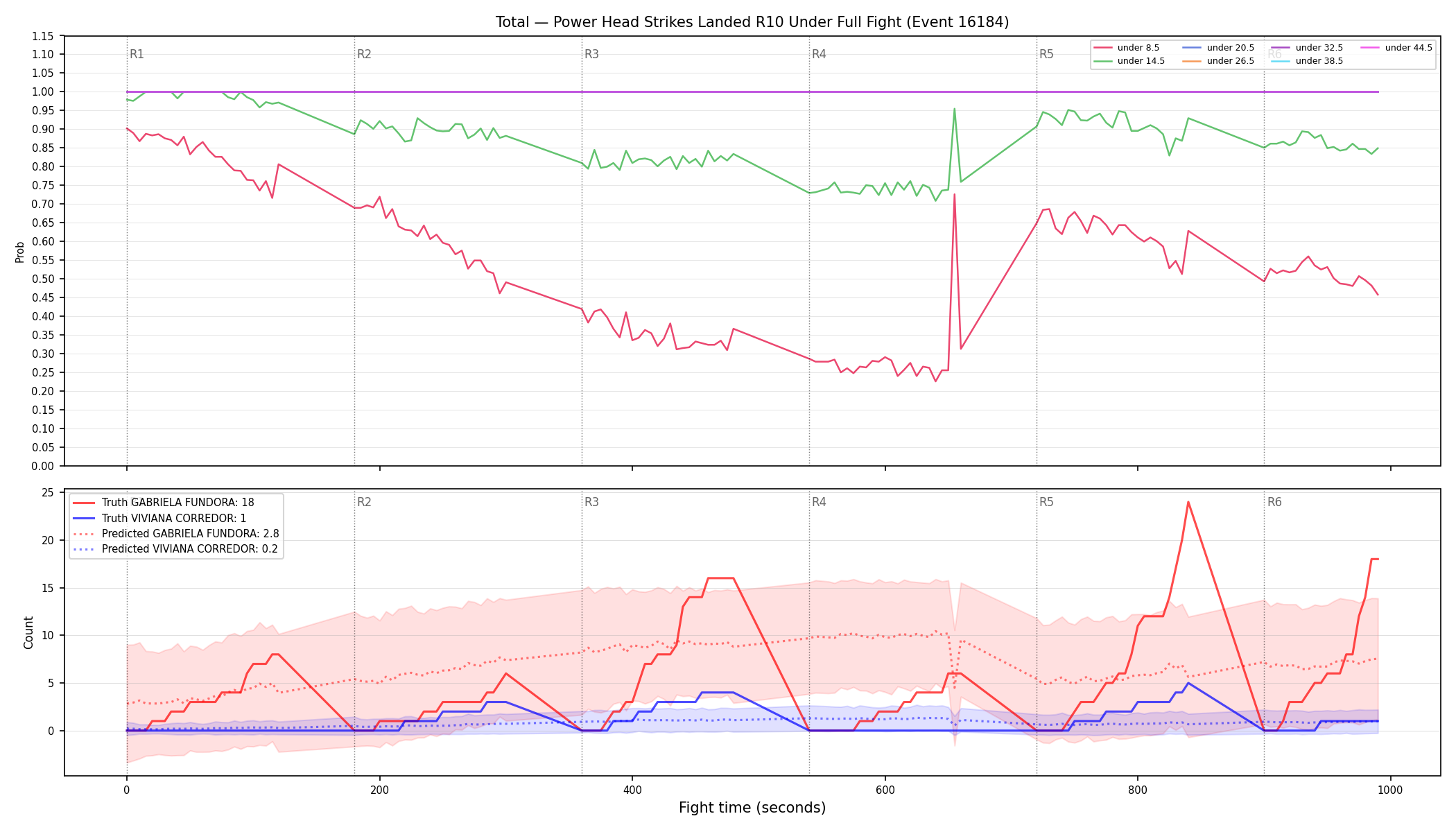 Stats/Round/Total Unders/Power Head Strikes Landed/Round 10/16184 Round 10 Under Fight — Prod