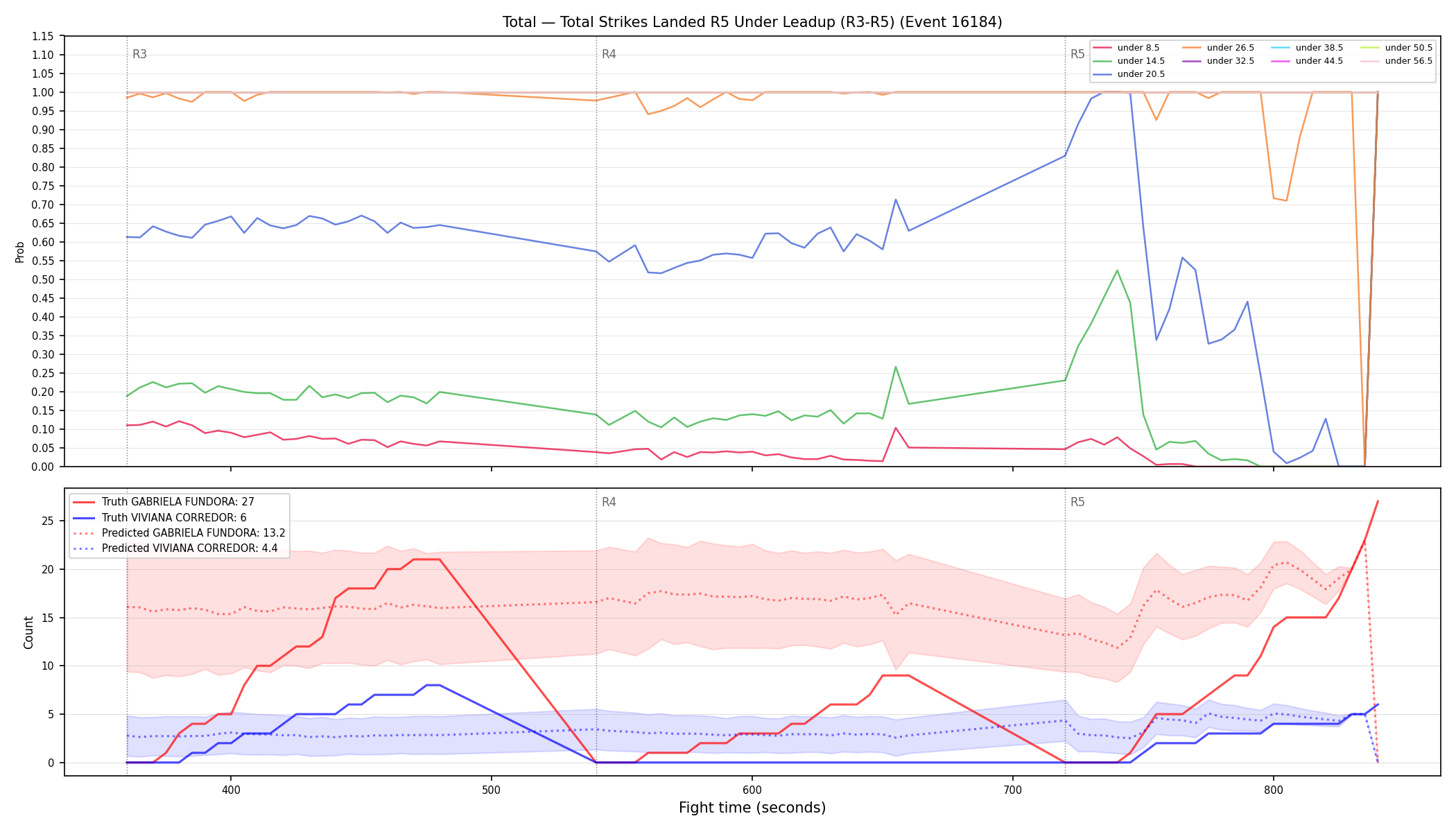 Stats/Round/Total Unders/Total Strikes Landed/Round 05/16184 Round 05 Under Leadup — Prod