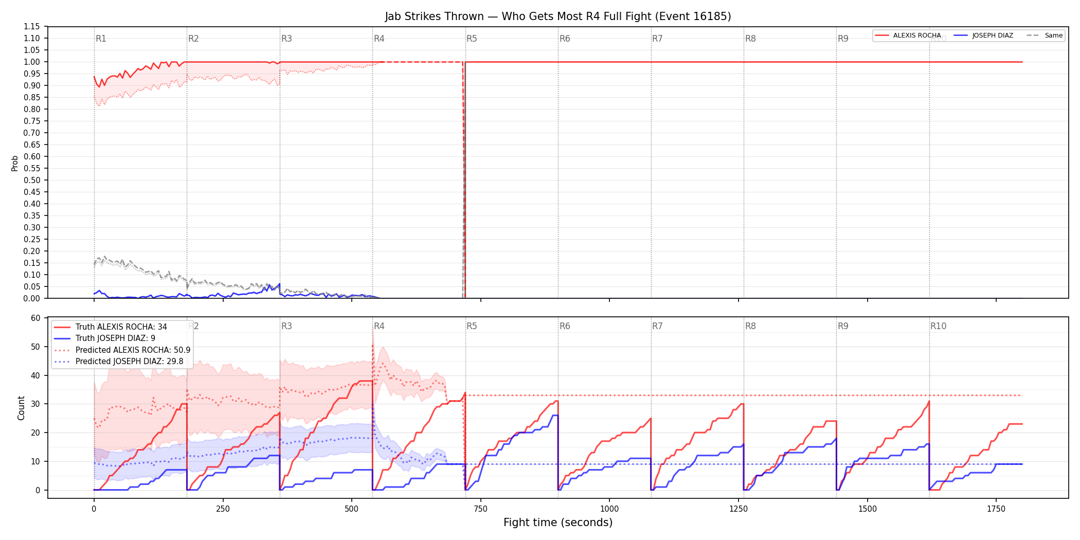 Round: Jab Strikes Thrown — round 4 — fight view — Prod