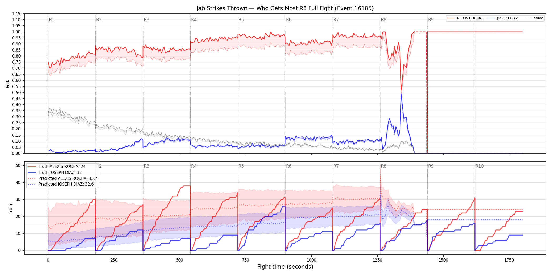 Round: Jab Strikes Thrown — round 8 — fight view — Prod