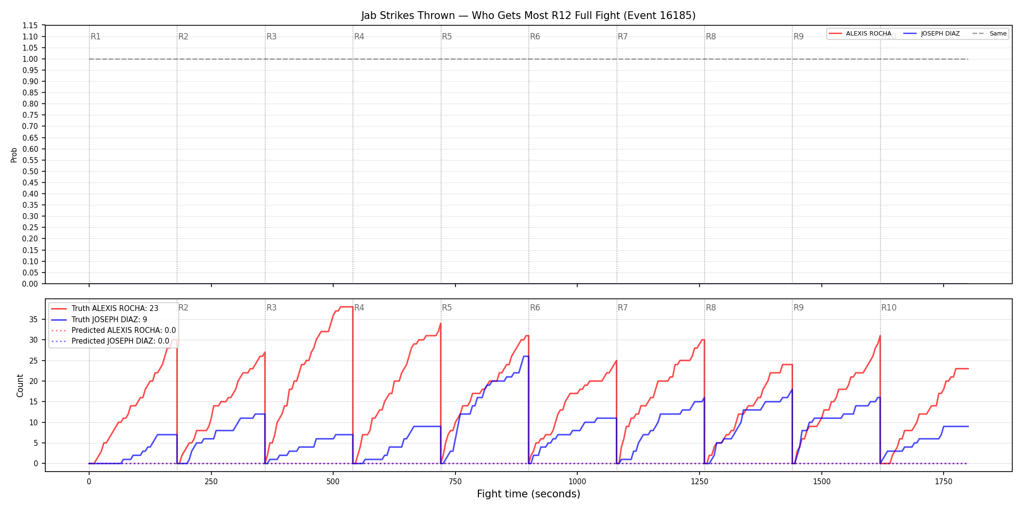 Round: Jab Strikes Thrown — round 12 — fight view — Prod