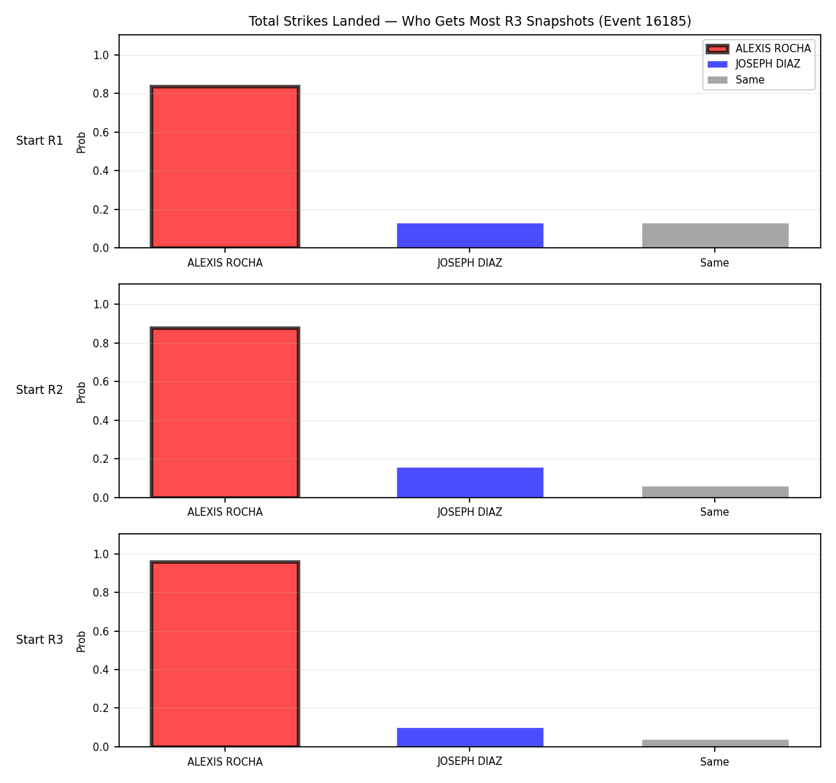 Round: Total Strikes Landed — round 3 — snapshots — Prod