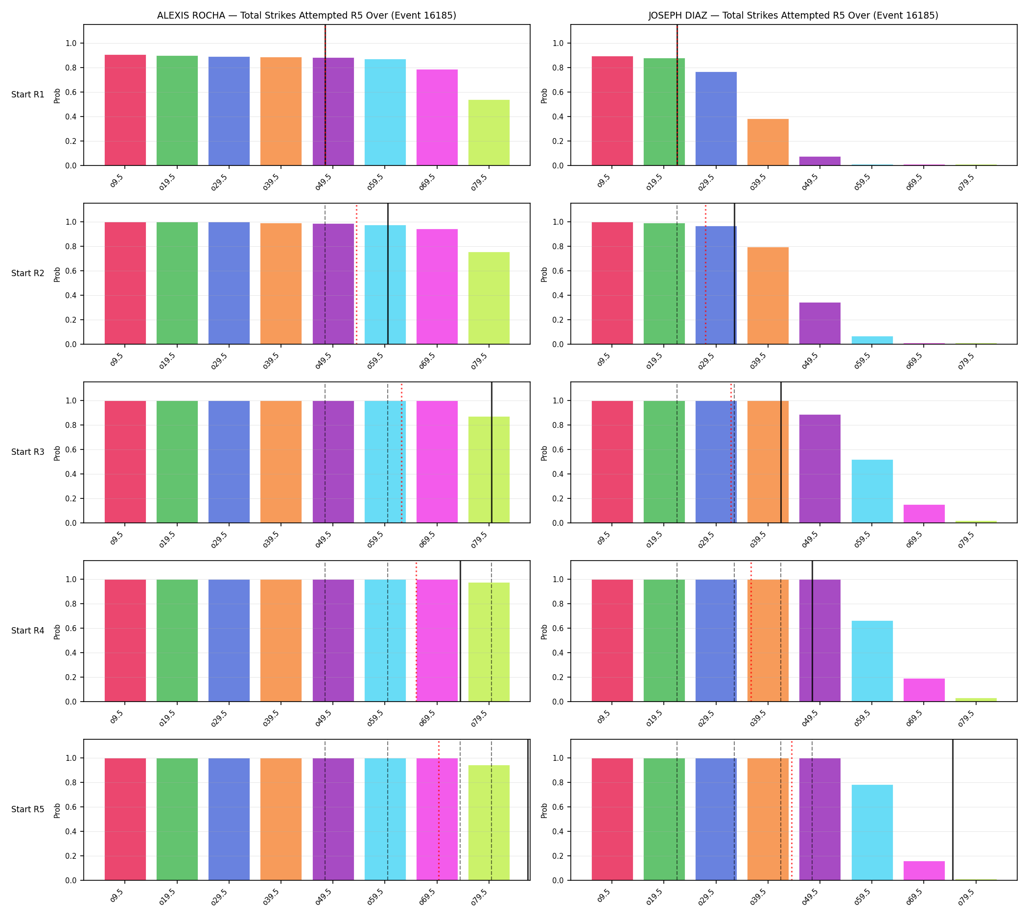Round: Total Strikes Attempted — round 5 — snapshots — Prod