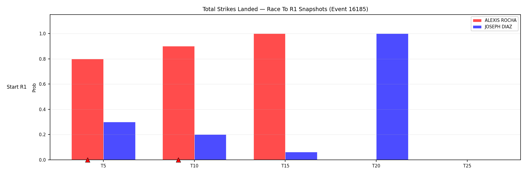 Round: Total Strikes Landed — round 1 — snapshots — Prod