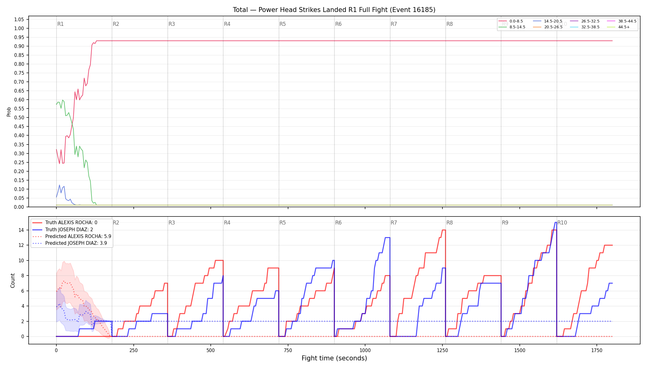 Stats/Round/Total Bins/Power Head Strikes Landed/Round 01/16185 Round 01 Fight — Prod