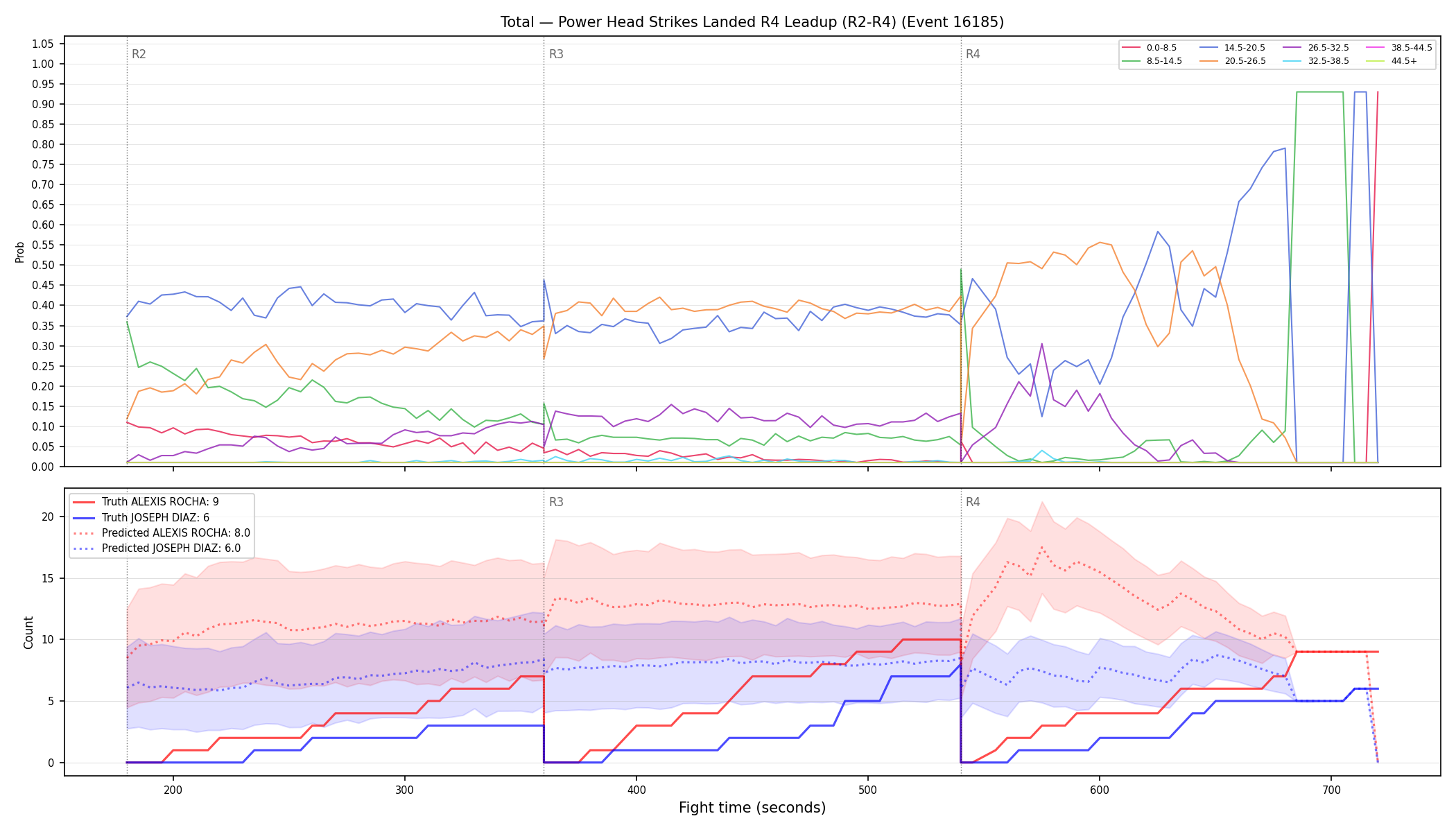 Stats/Round/Total Bins/Power Head Strikes Landed/Round 04/16185 Round 04 Leadup — Prod