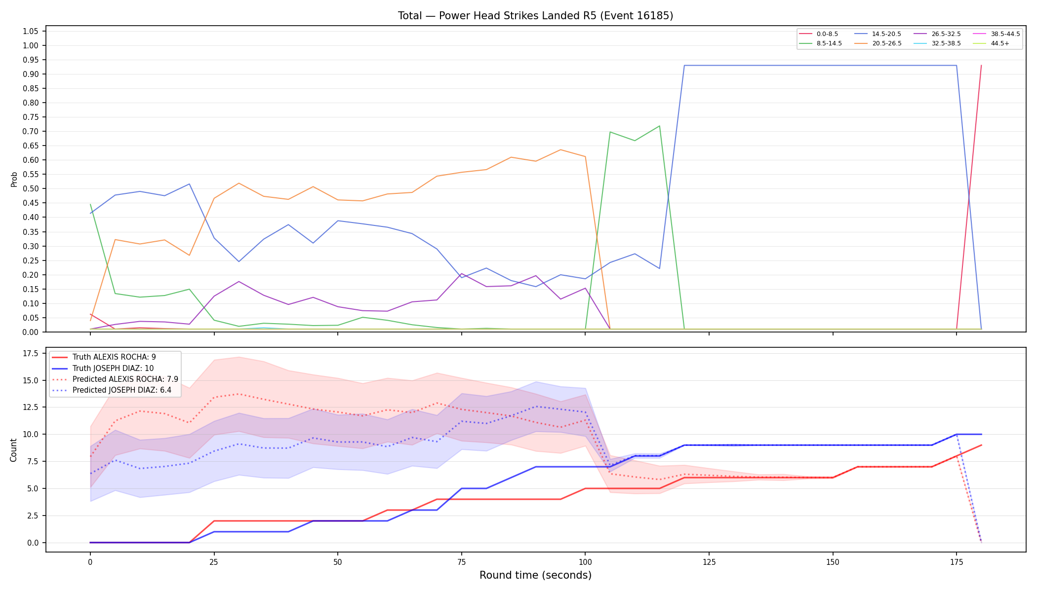 Stats/Round/Total Bins/Power Head Strikes Landed/Round 05/16185 Round 05 — Prod
