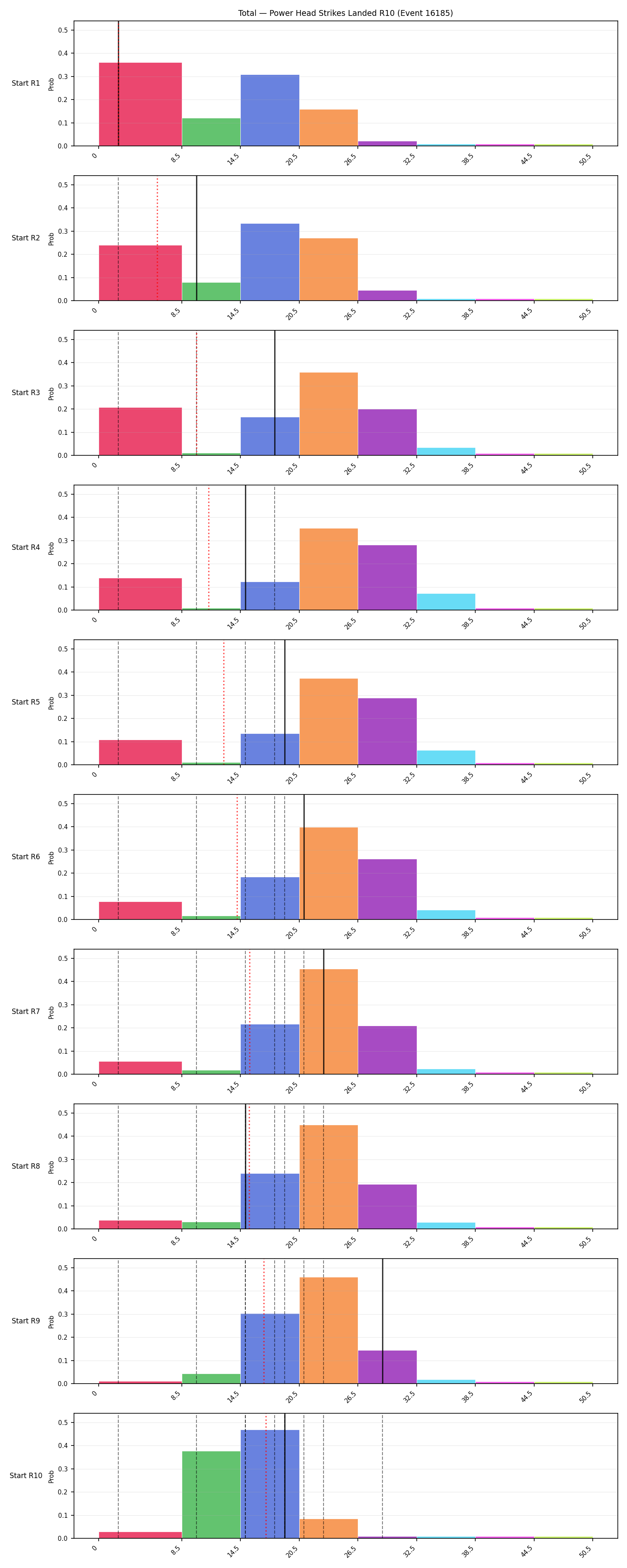 Stats/Round/Total Bins/Power Head Strikes Landed/Round 10/16185 Round 10 Snapshots — Prod