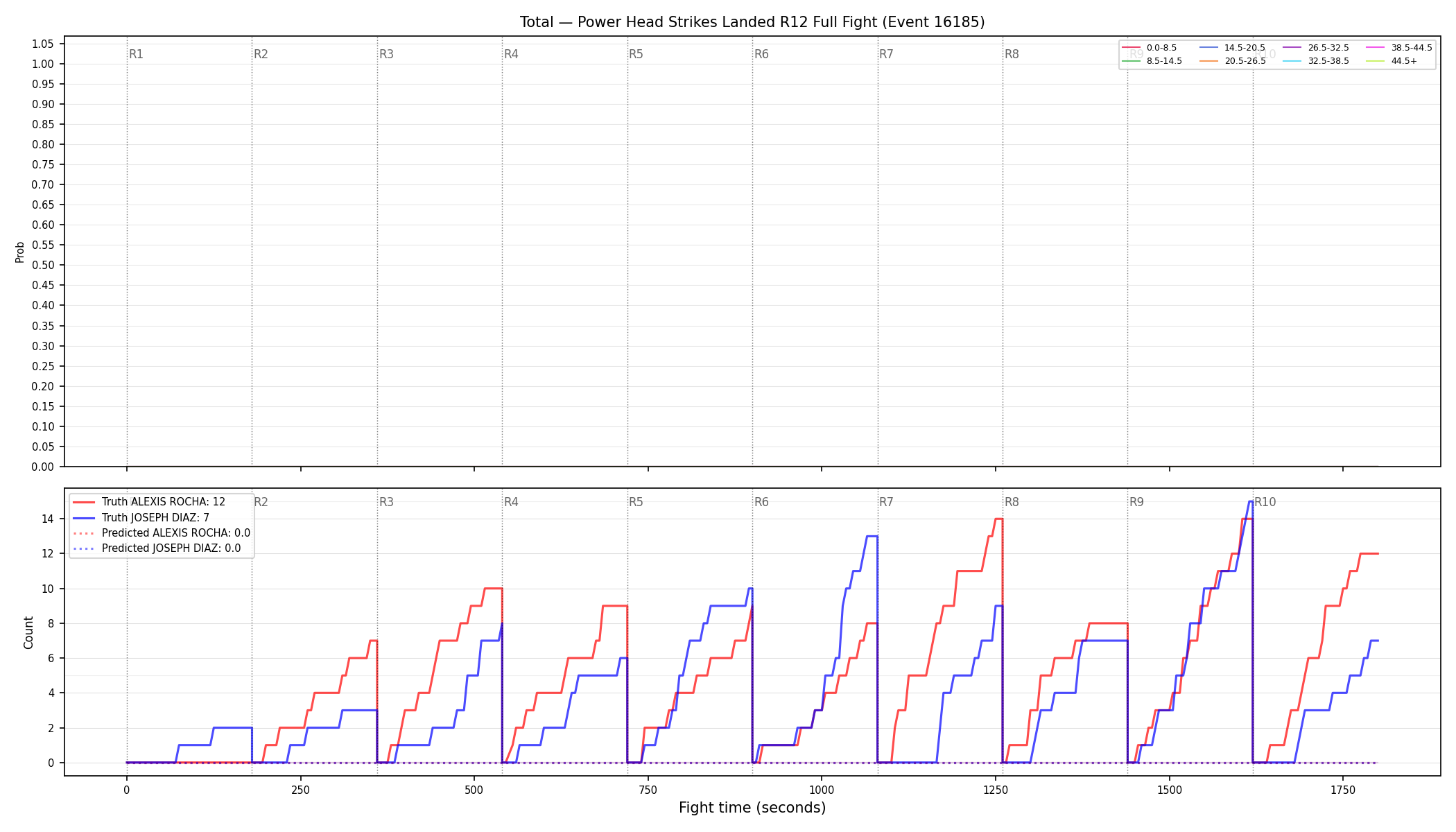 Stats/Round/Total Bins/Power Head Strikes Landed/Round 12/16185 Round 12 Fight — Prod