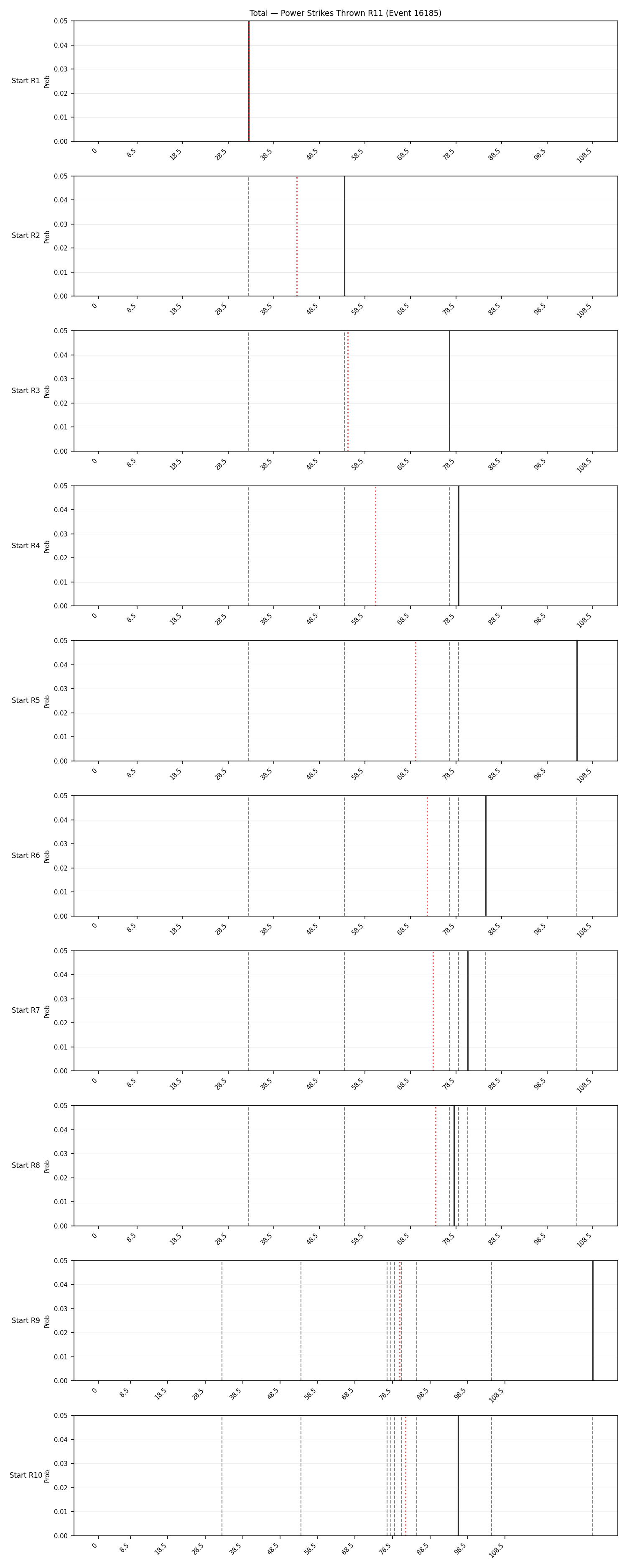 Stats/Round/Total Bins/Power Strikes Thrown/Round 11/16185 Round 11 Snapshots — Prod