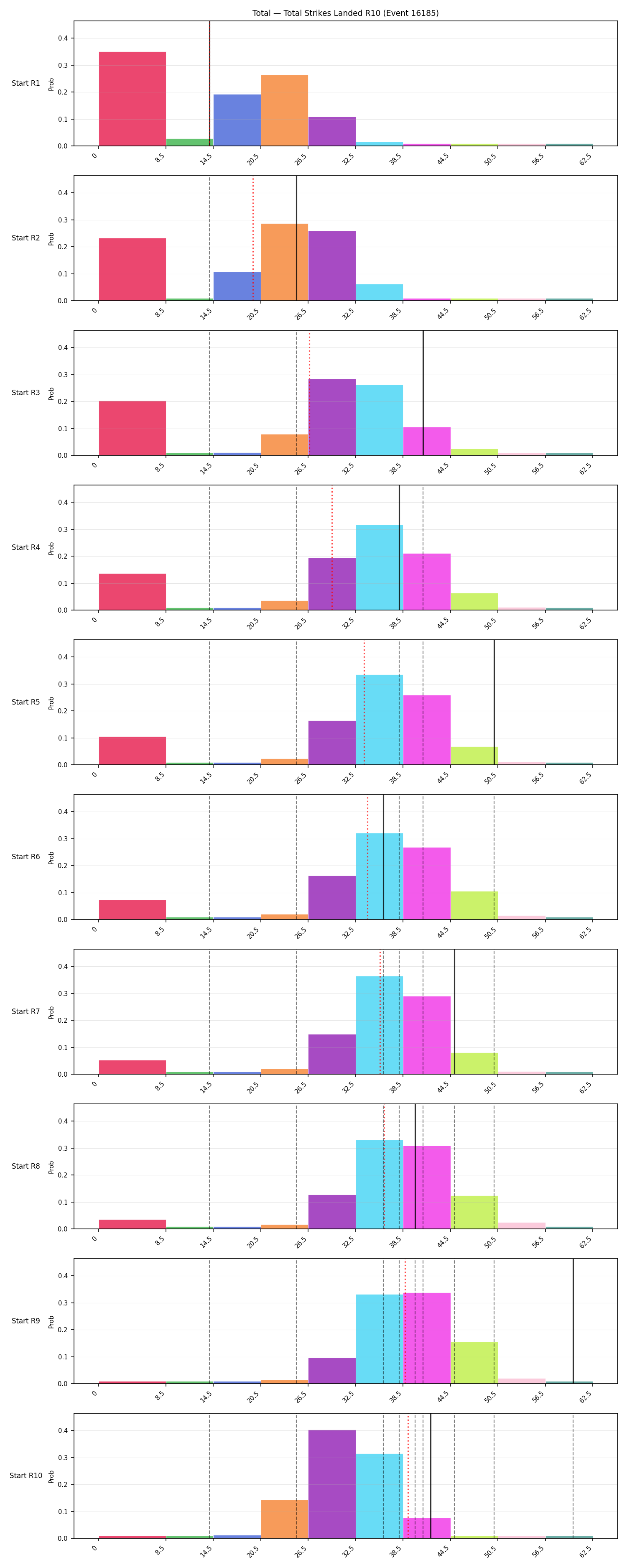 Stats/Round/Total Bins/Total Strikes Landed/Round 10/16185 Round 10 Snapshots — Prod
