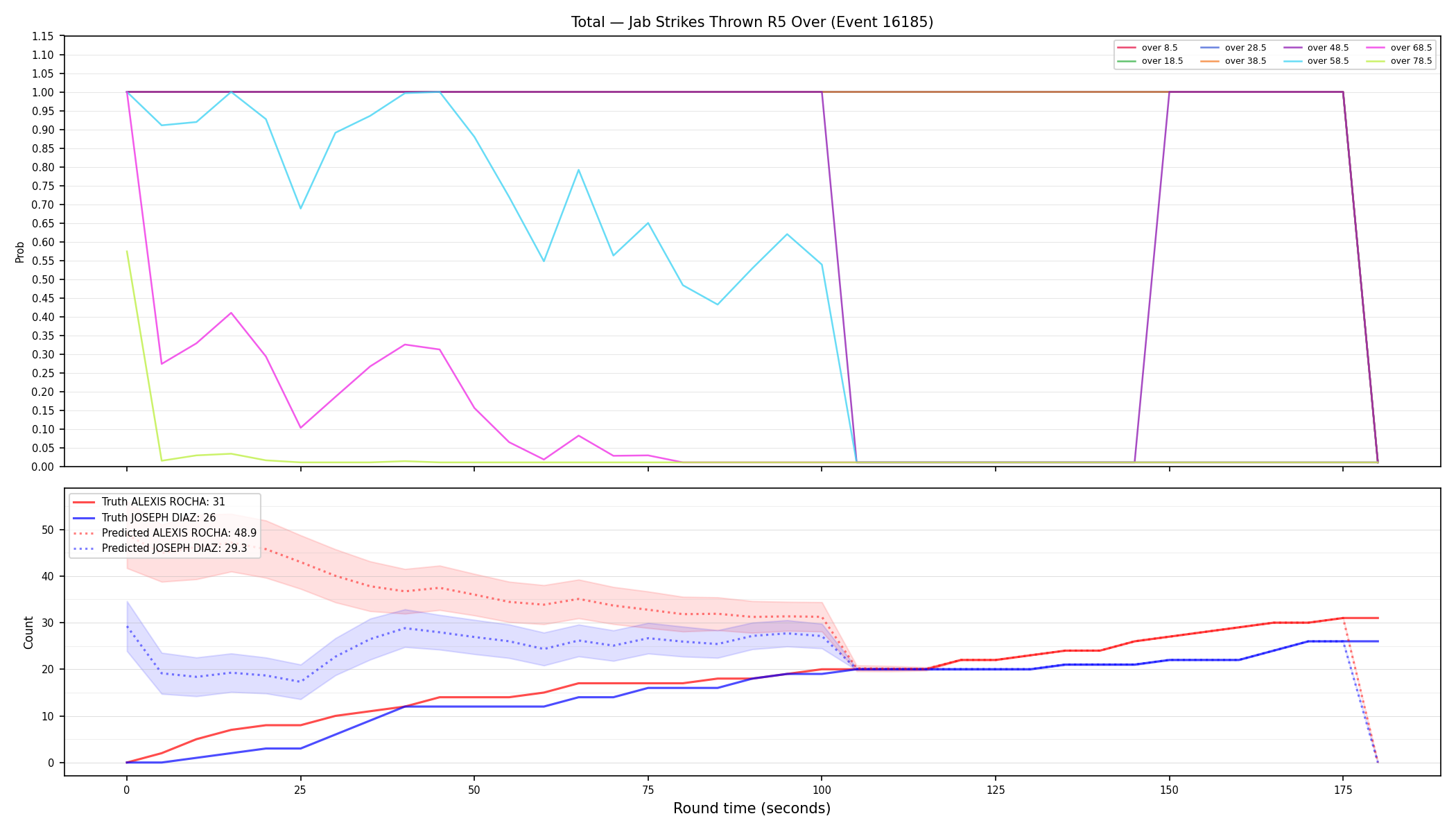 Stats/Round/Total Overs/Jab Strikes Thrown/Round 05/16185 Round 05 Over — Prod