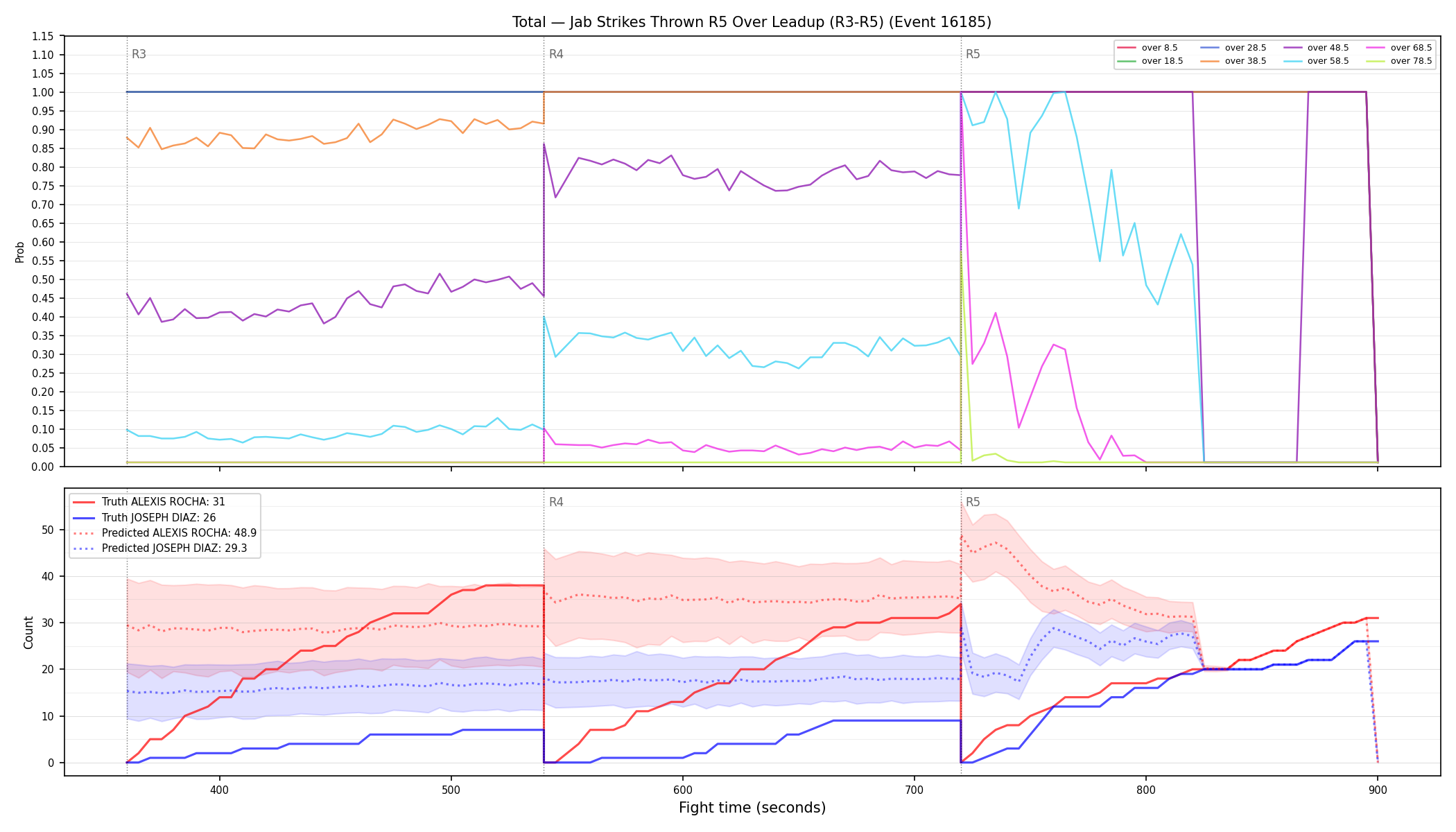 Stats/Round/Total Overs/Jab Strikes Thrown/Round 05/16185 Round 05 Over Leadup — Prod