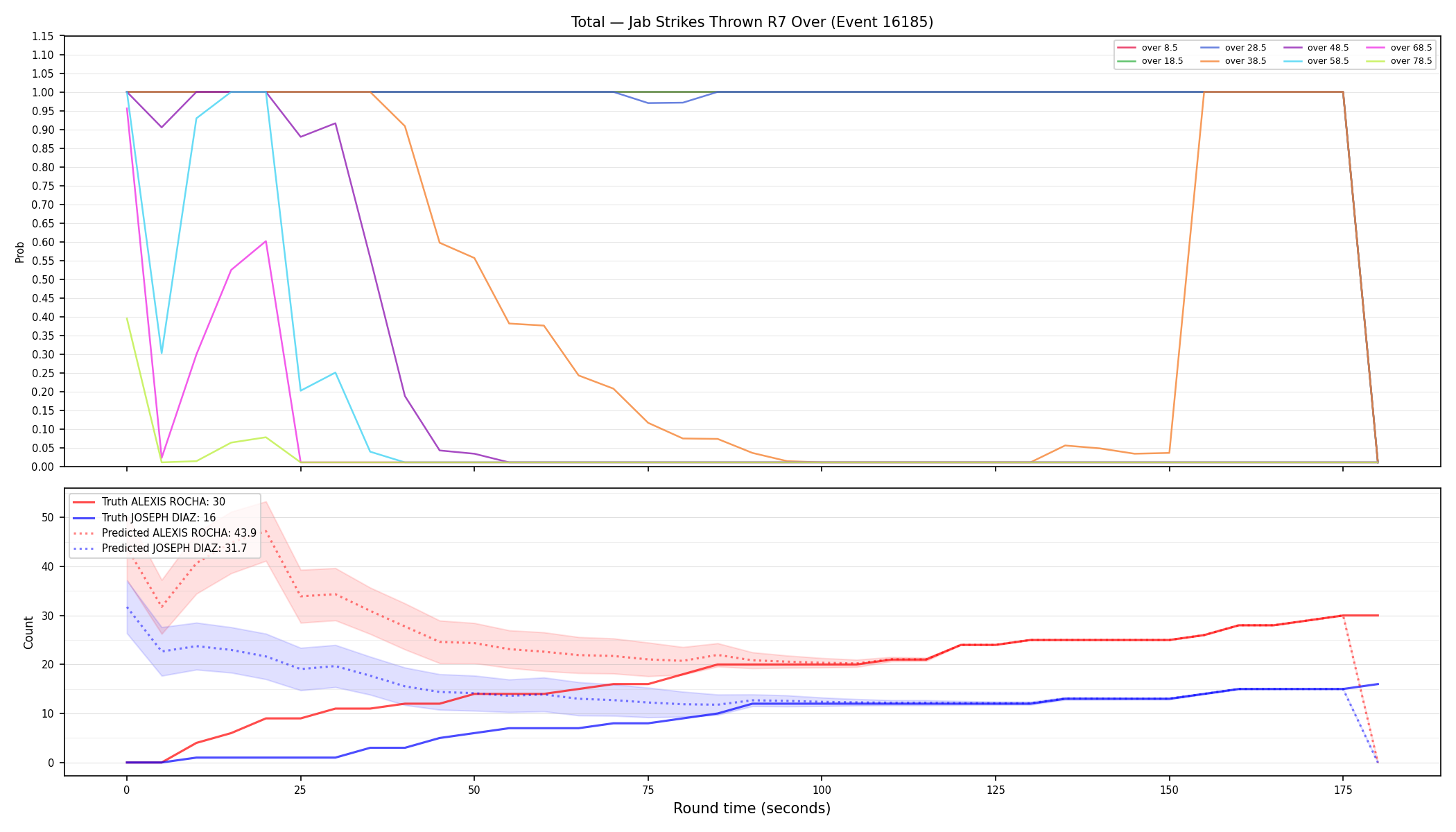 Stats/Round/Total Overs/Jab Strikes Thrown/Round 07/16185 Round 07 Over — Prod