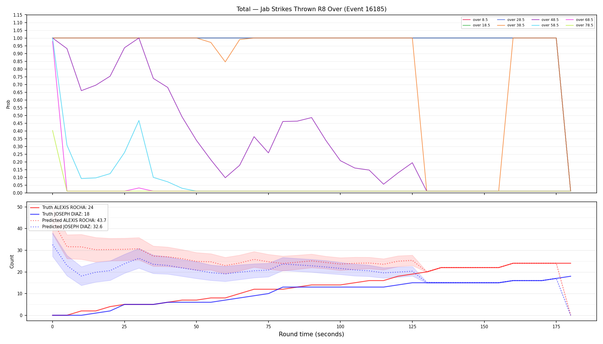 Stats/Round/Total Overs/Jab Strikes Thrown/Round 08/16185 Round 08 Over — Prod