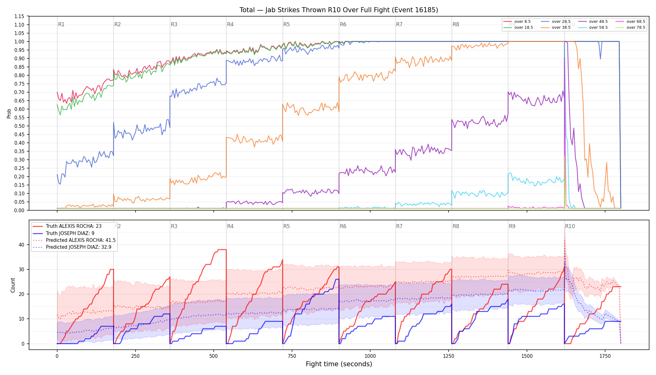 Stats/Round/Total Overs/Jab Strikes Thrown/Round 10/16185 Round 10 Over Fight — Prod