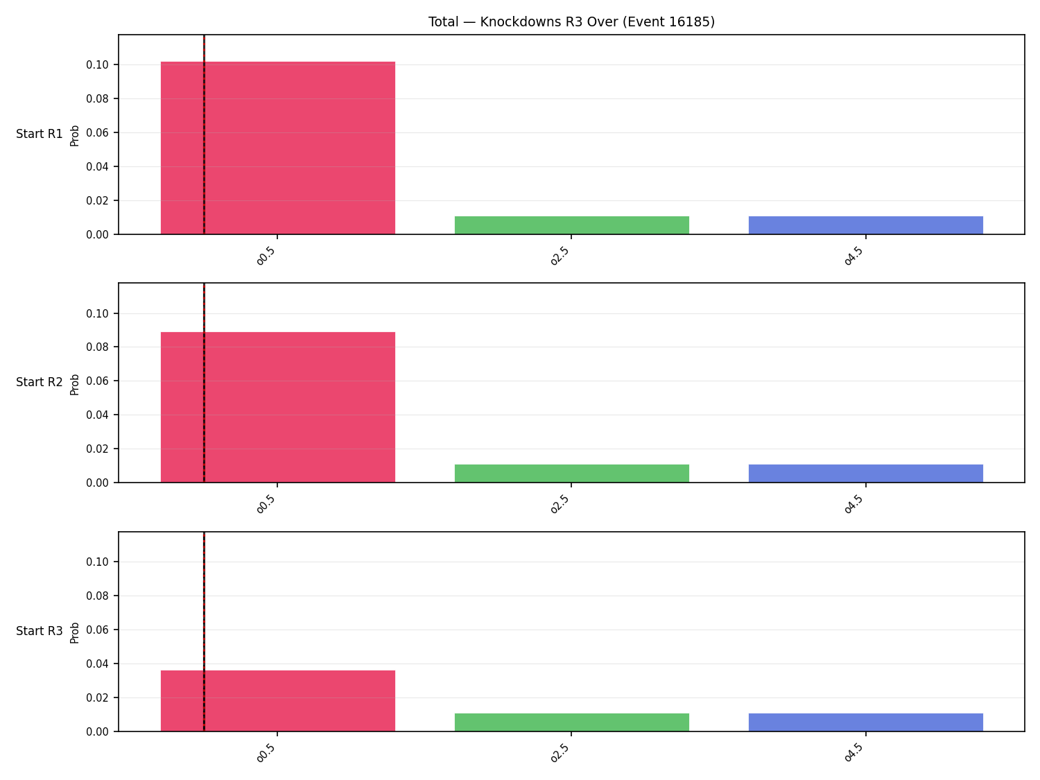 Stats/Round/Total Overs/Knockdowns/Round 03/16185 Round 03 Over Snapshots — Prod