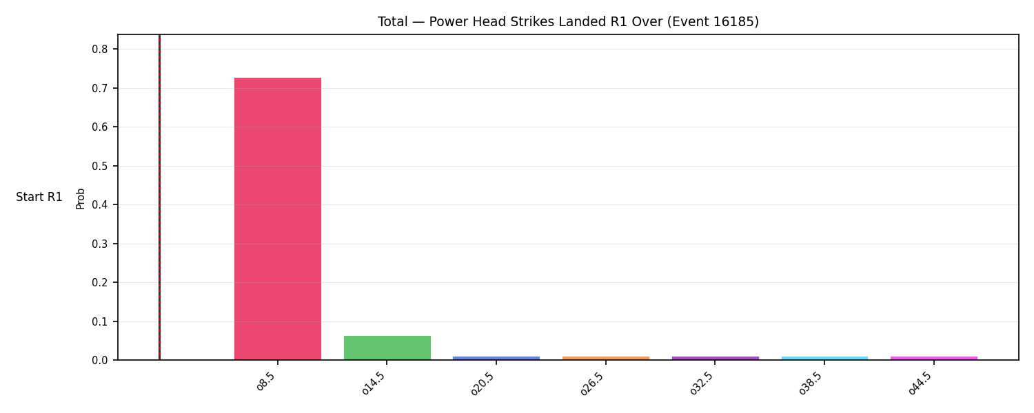 Stats/Round/Total Overs/Power Head Strikes Landed/Round 01/16185 Round 01 Over Snapshots — Prod