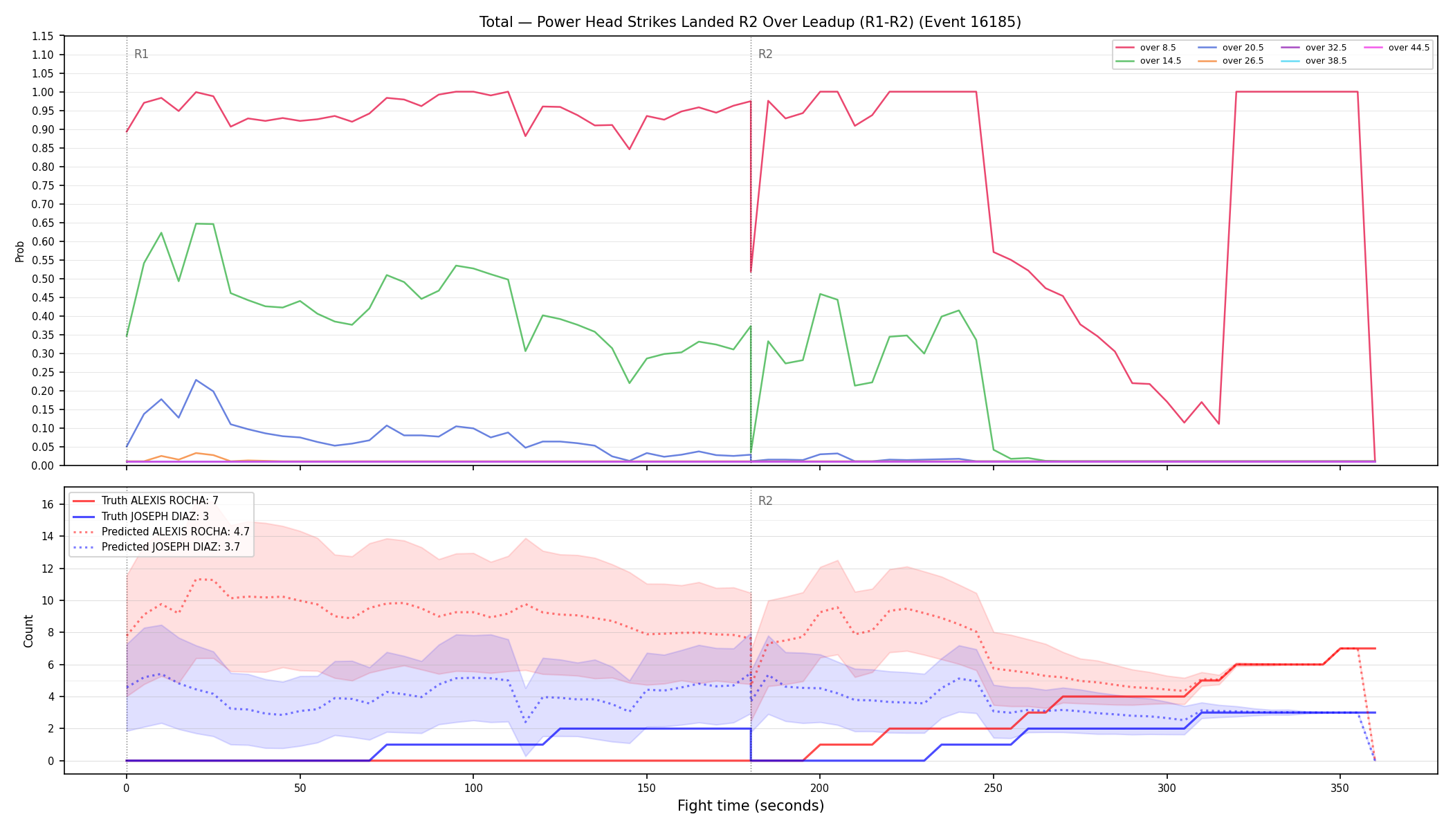 Stats/Round/Total Overs/Power Head Strikes Landed/Round 02/16185 Round 02 Over Leadup — Prod