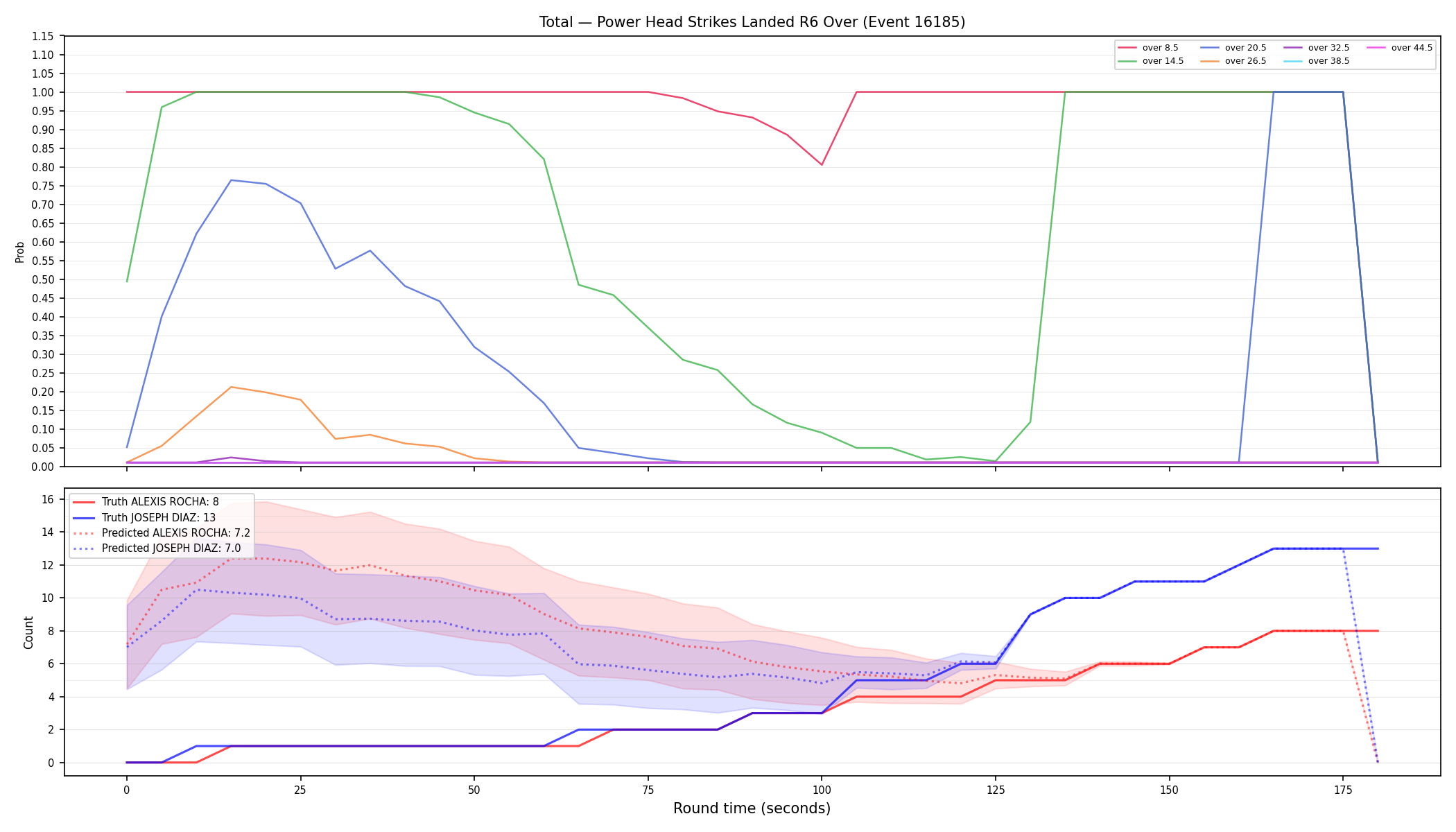 Stats/Round/Total Overs/Power Head Strikes Landed/Round 06/16185 Round 06 Over — Prod