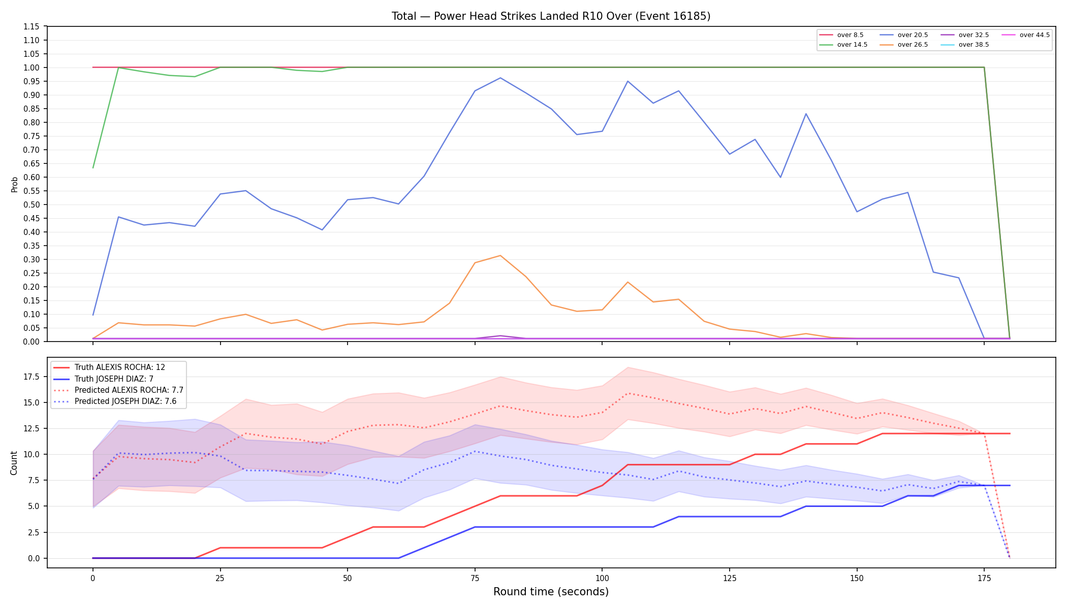 Stats/Round/Total Overs/Power Head Strikes Landed/Round 10/16185 Round 10 Over — Prod