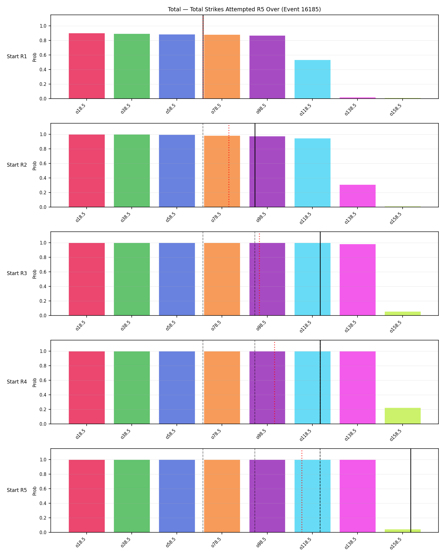 Stats/Round/Total Overs/Total Strikes Attempted/Round 05/16185 Round 05 Over Snapshots — Prod
