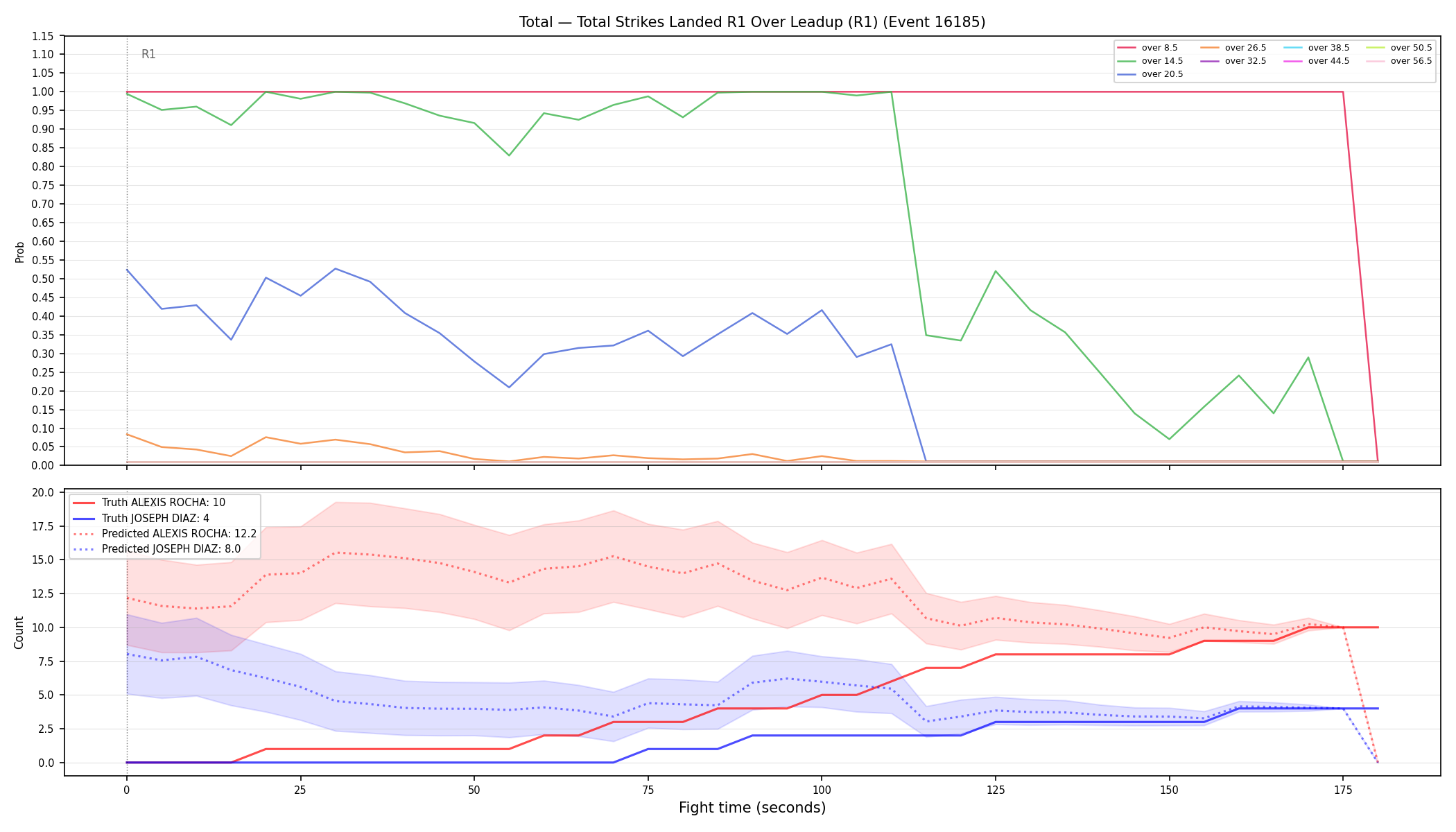 Stats/Round/Total Overs/Total Strikes Landed/Round 01/16185 Round 01 Over Leadup — Prod