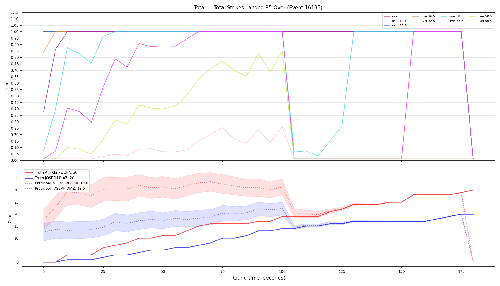 Stats/Round/Total Overs/Total Strikes Landed/Round 05/16185 Round 05 Over — Prod