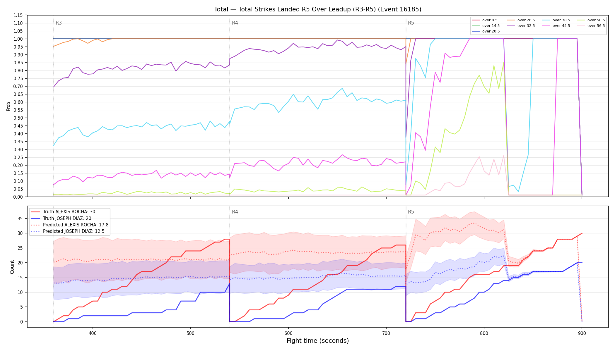 Stats/Round/Total Overs/Total Strikes Landed/Round 05/16185 Round 05 Over Leadup — Prod