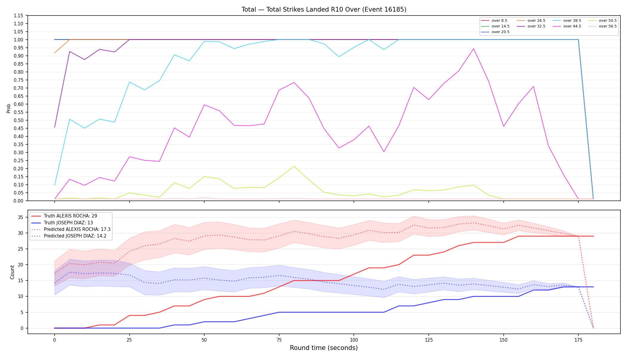 Stats/Round/Total Overs/Total Strikes Landed/Round 10/16185 Round 10 Over — Prod