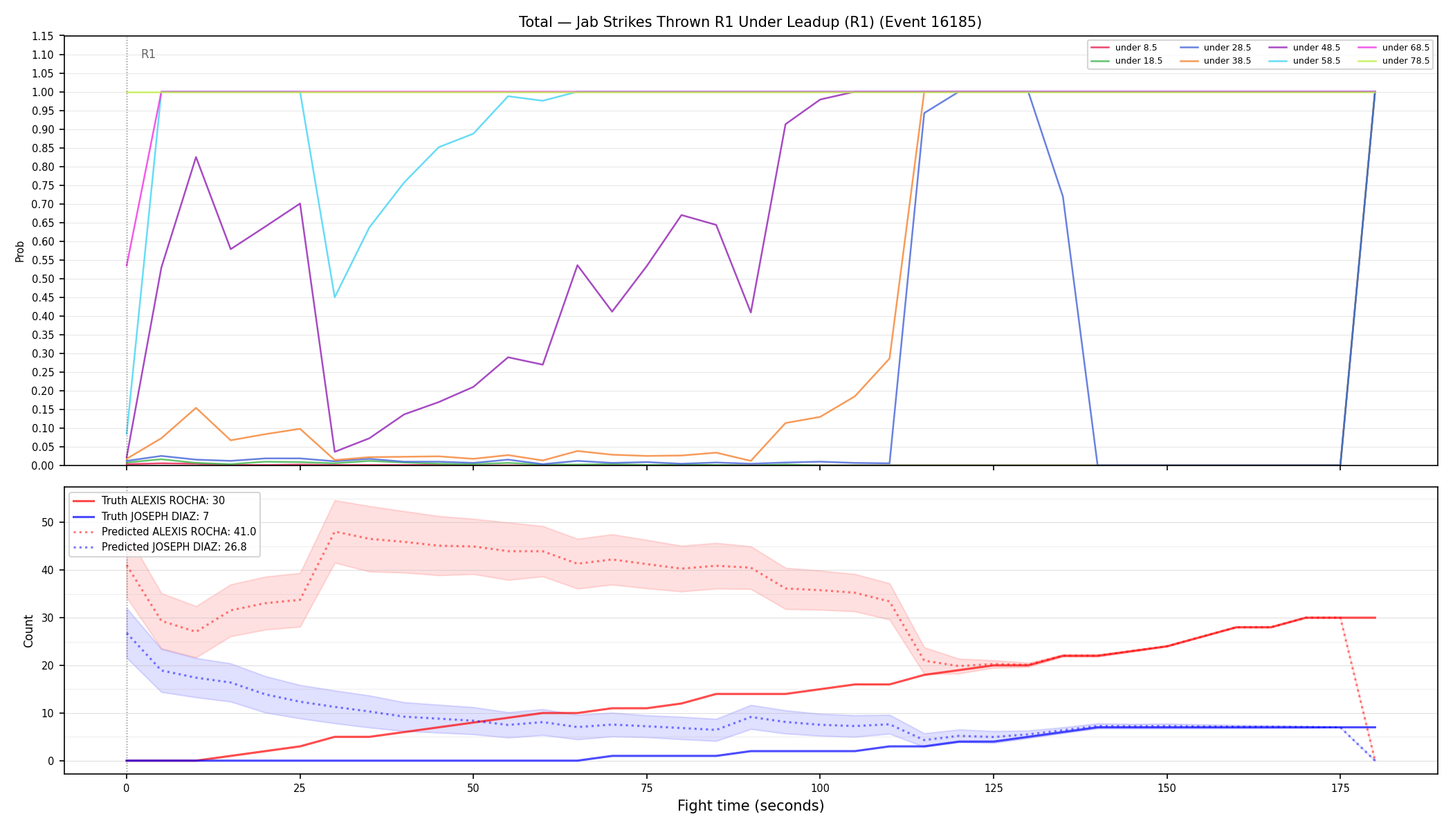 Stats/Round/Total Unders/Jab Strikes Thrown/Round 01/16185 Round 01 Under Leadup — Prod