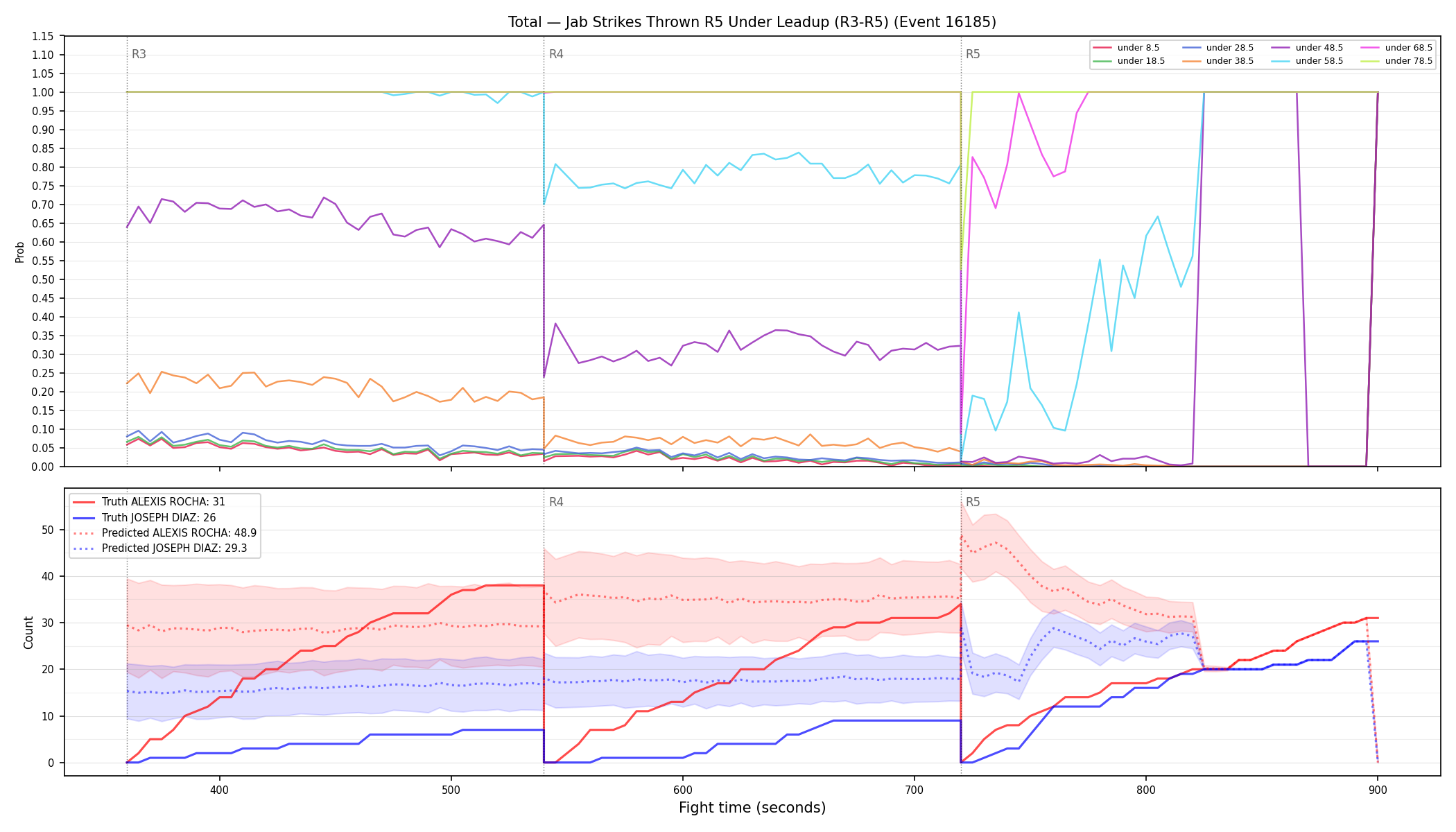 Stats/Round/Total Unders/Jab Strikes Thrown/Round 05/16185 Round 05 Under Leadup — Prod