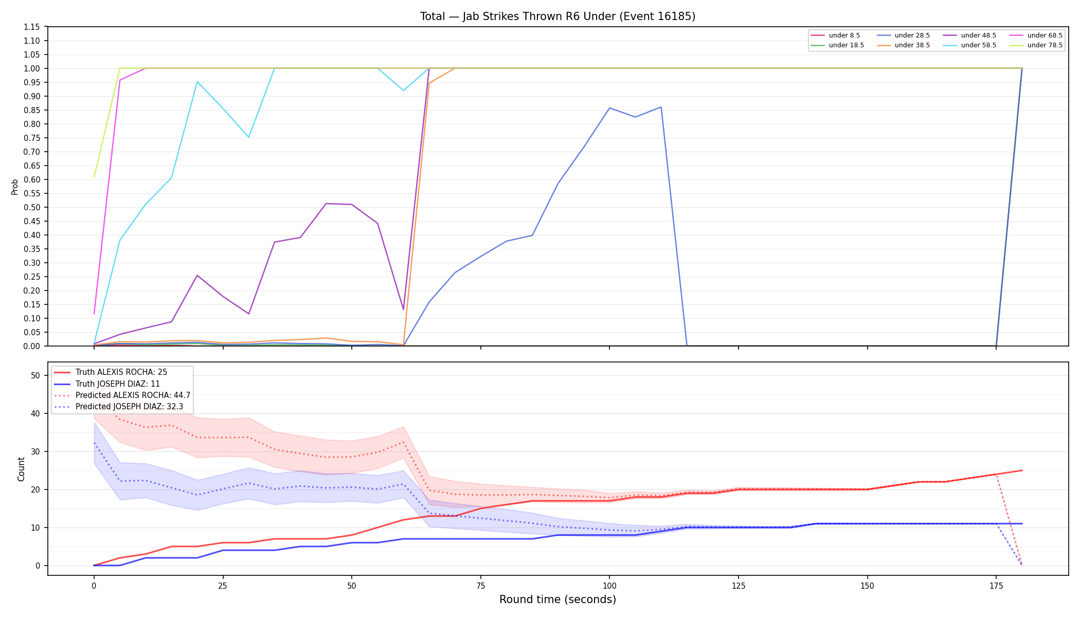 Stats/Round/Total Unders/Jab Strikes Thrown/Round 06/16185 Round 06 Under — Prod