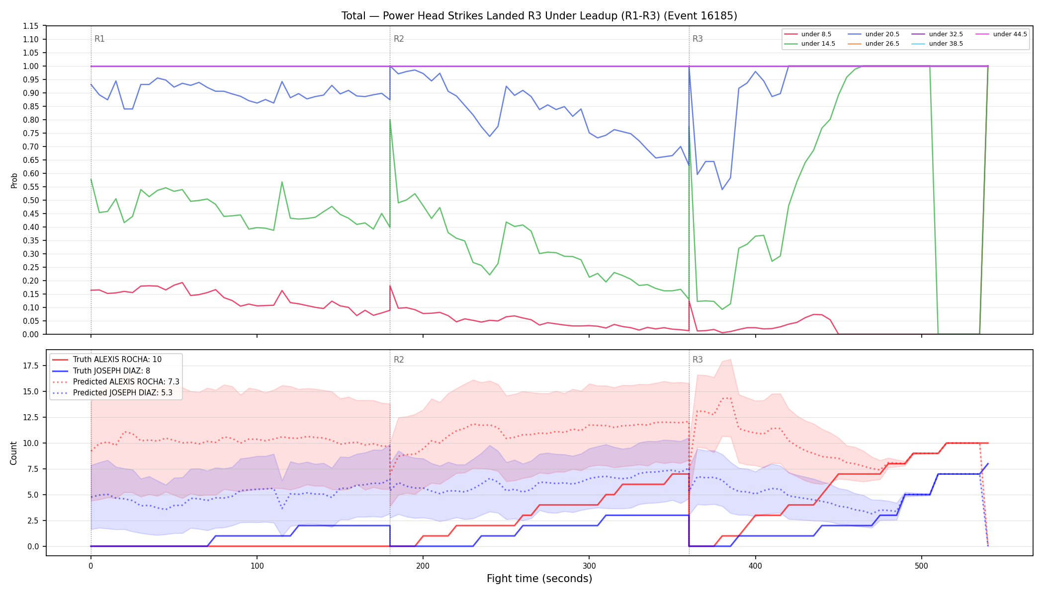 Stats/Round/Total Unders/Power Head Strikes Landed/Round 03/16185 Round 03 Under Leadup — Prod