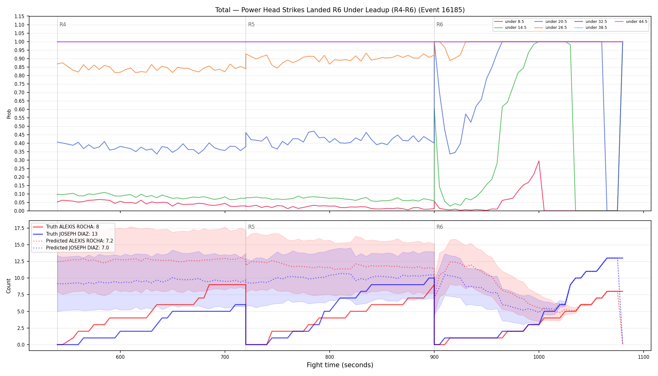 Stats/Round/Total Unders/Power Head Strikes Landed/Round 06/16185 Round 06 Under Leadup — Prod