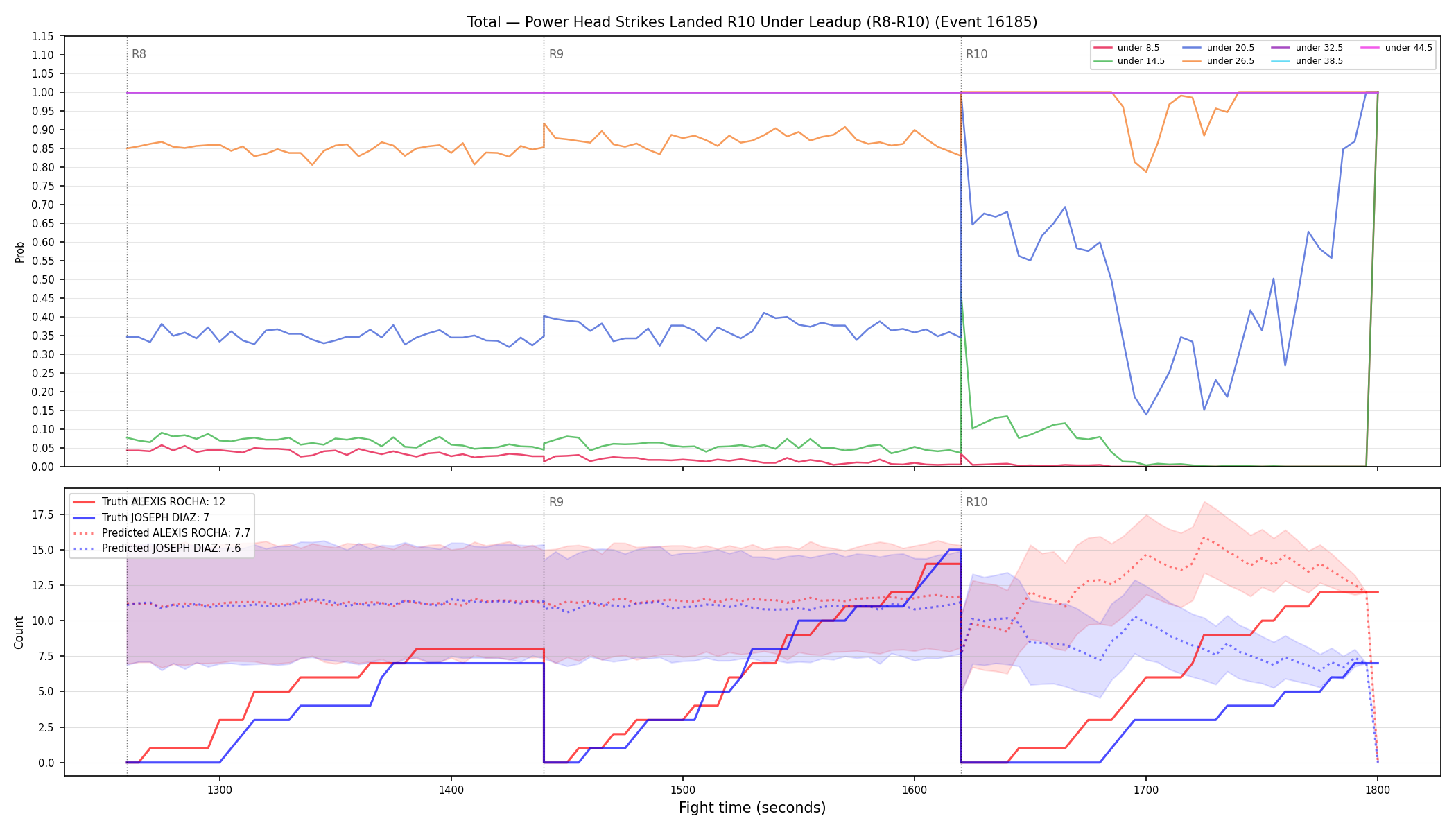 Stats/Round/Total Unders/Power Head Strikes Landed/Round 10/16185 Round 10 Under Leadup — Prod