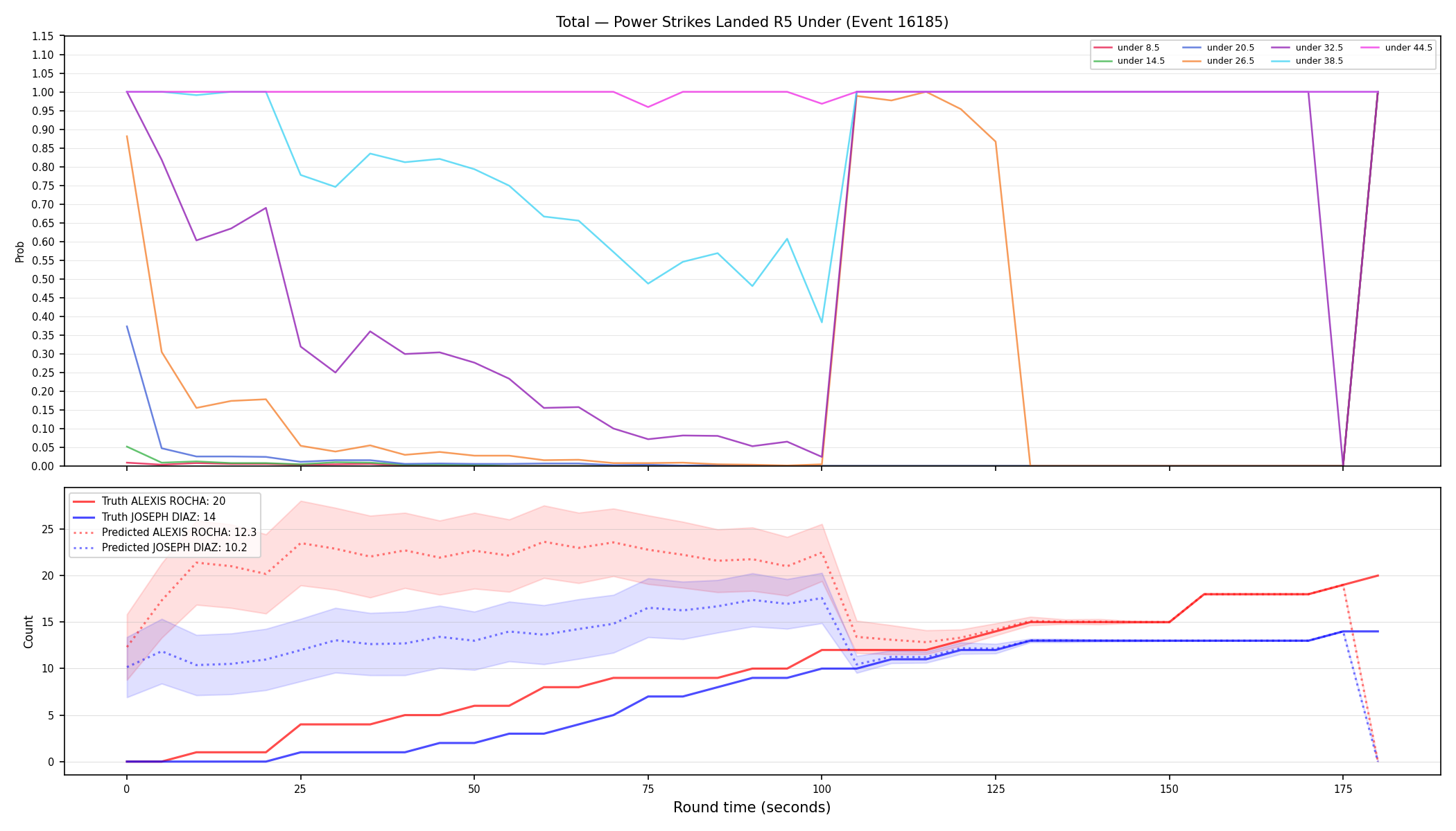 Stats/Round/Total Unders/Power Strikes Landed/Round 05/16185 Round 05 Under — Prod
