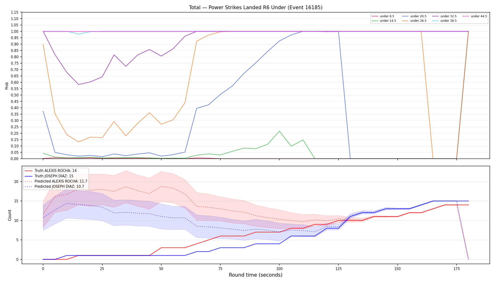 Stats/Round/Total Unders/Power Strikes Landed/Round 06/16185 Round 06 Under — Prod