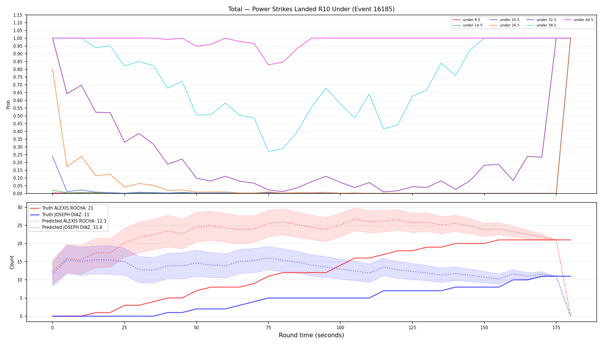 Stats/Round/Total Unders/Power Strikes Landed/Round 10/16185 Round 10 Under — Prod