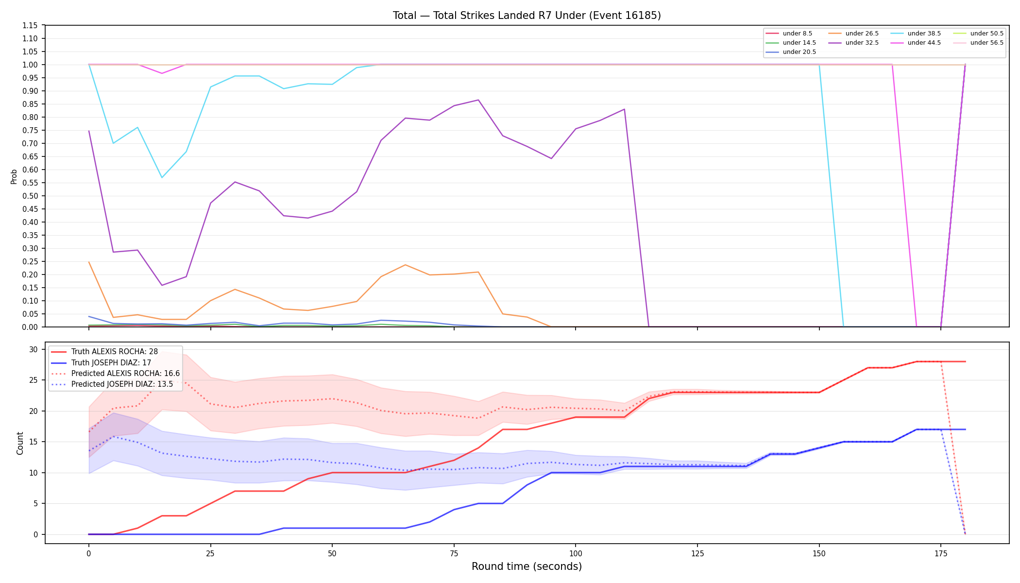 Stats/Round/Total Unders/Total Strikes Landed/Round 07/16185 Round 07 Under — Prod